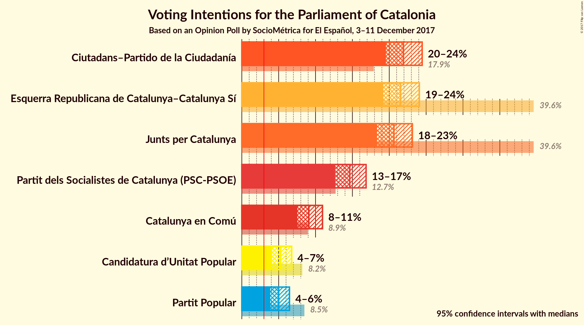 Graph with voting intentions not yet produced