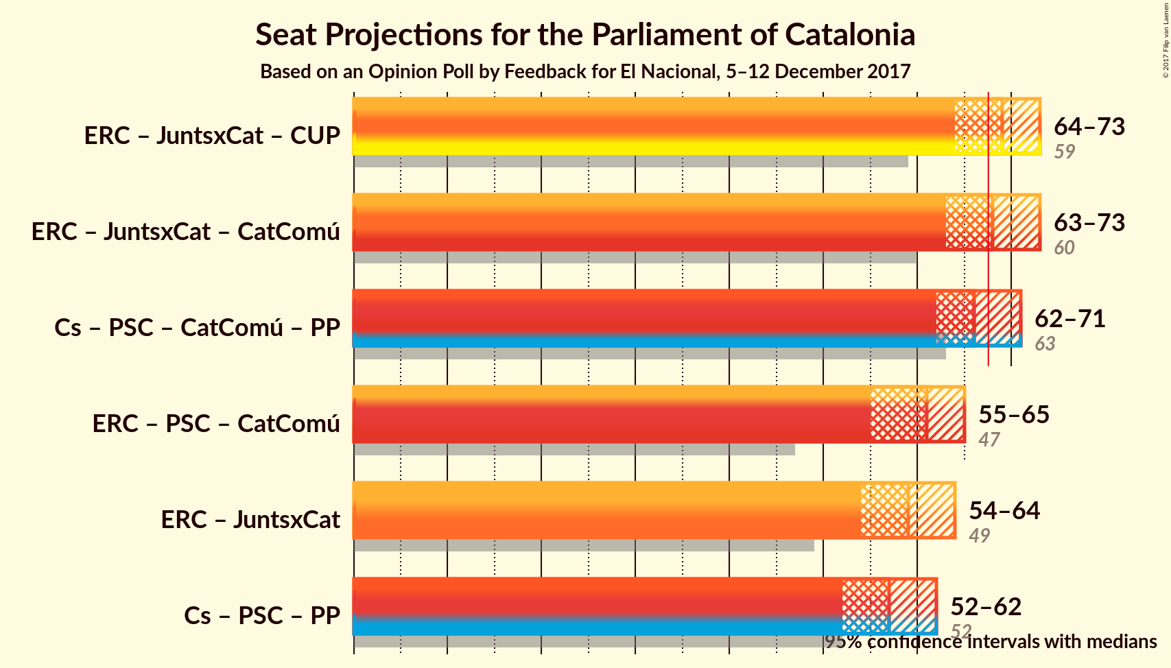 Graph with coalitions seats not yet produced