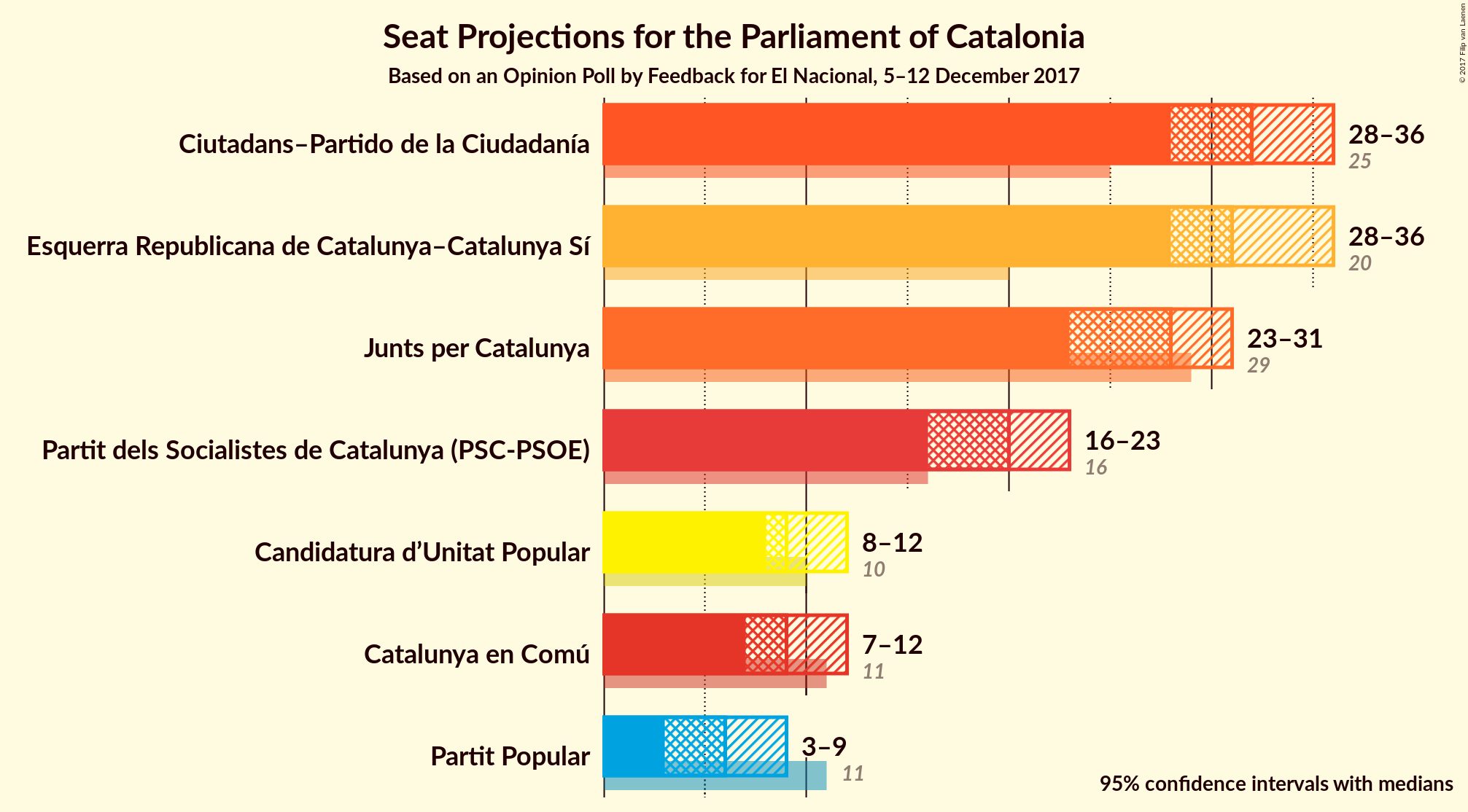 Graph with seats not yet produced