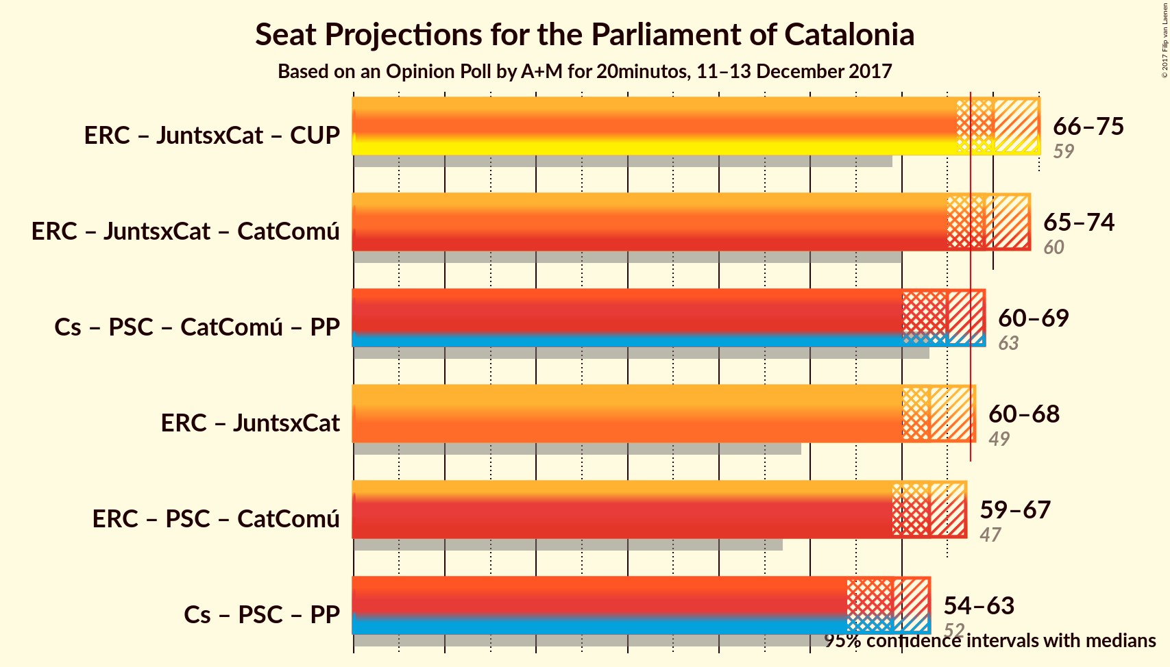 Graph with coalitions seats not yet produced