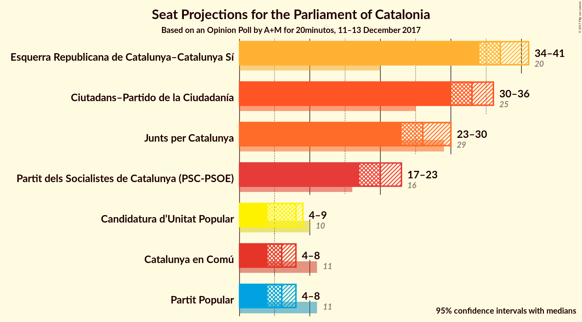 Graph with seats not yet produced