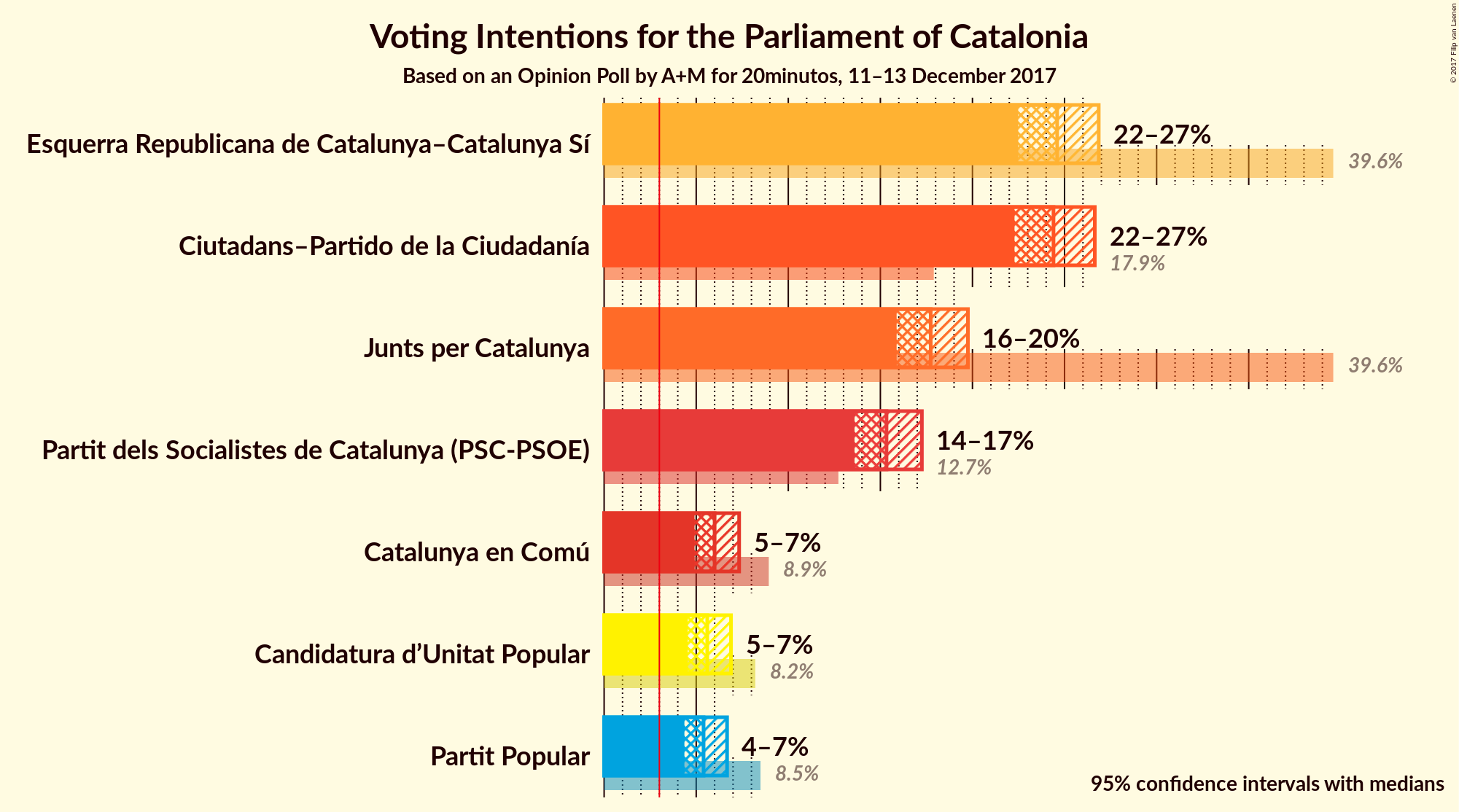 Graph with voting intentions not yet produced