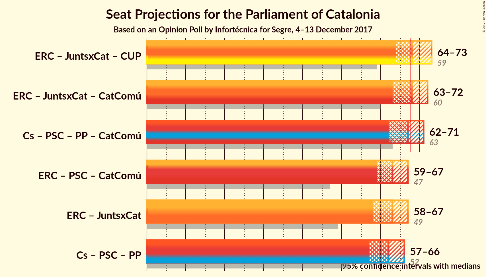 Graph with coalitions seats not yet produced