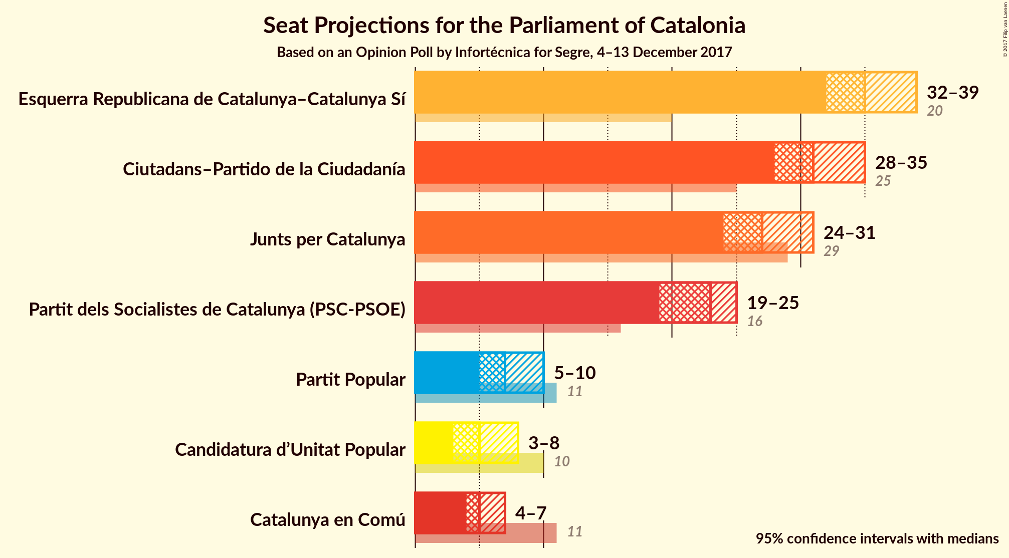 Graph with seats not yet produced