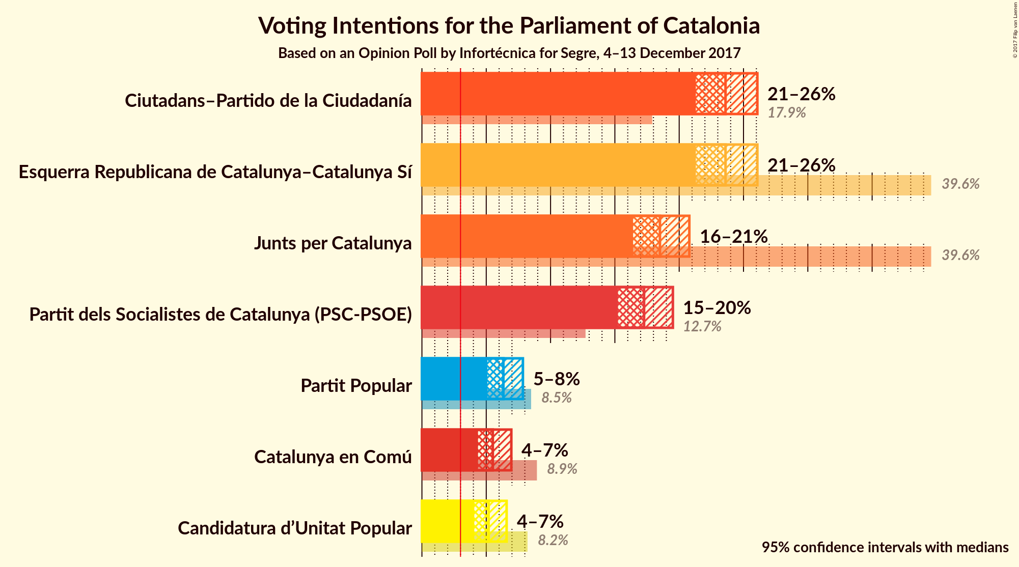 Graph with voting intentions not yet produced