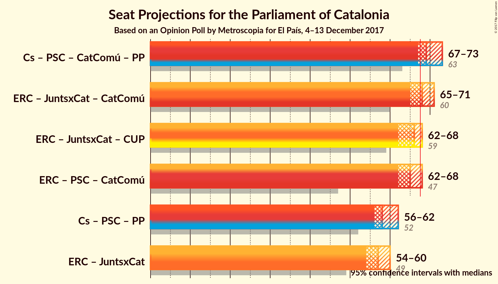 Graph with coalitions seats not yet produced