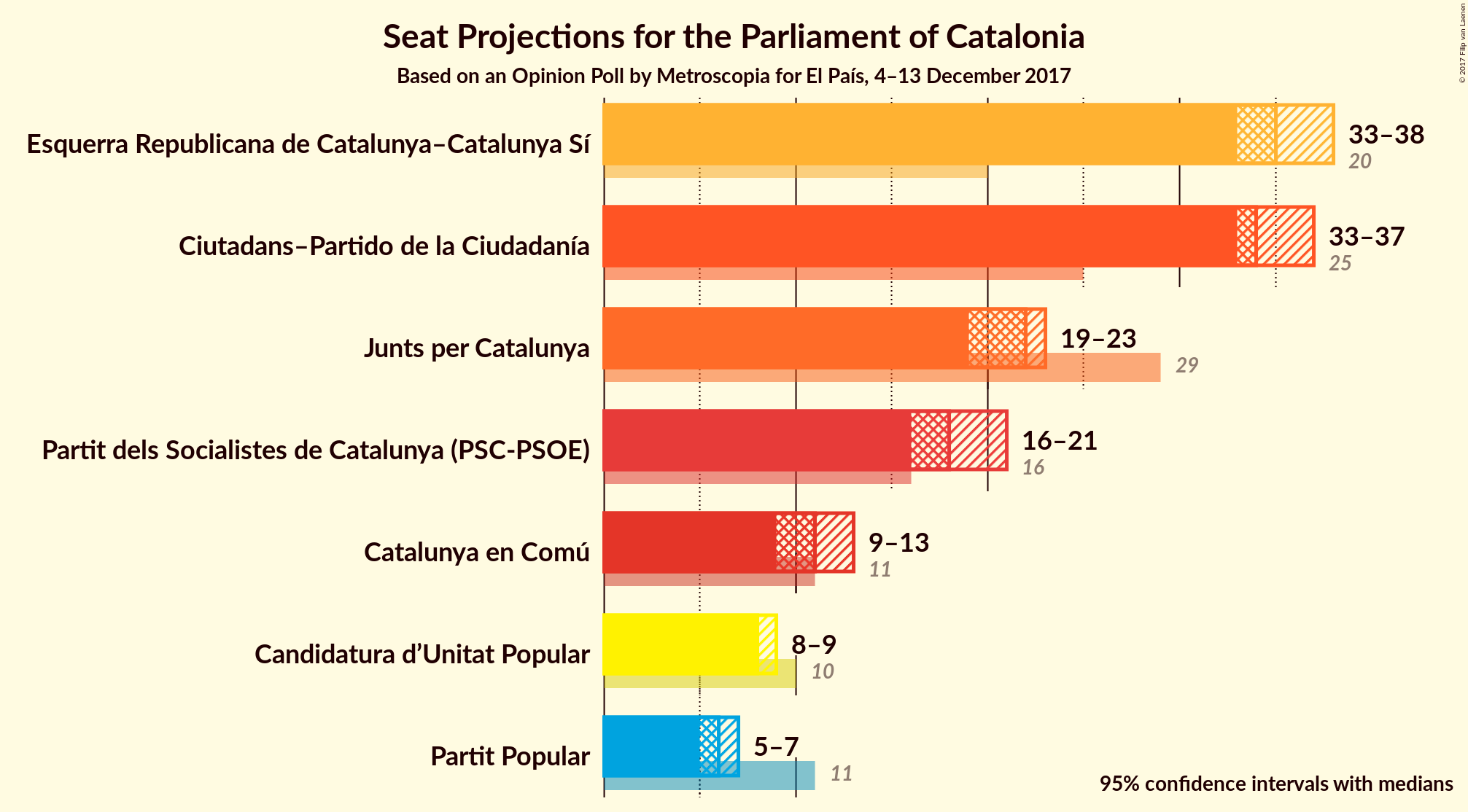 Graph with seats not yet produced