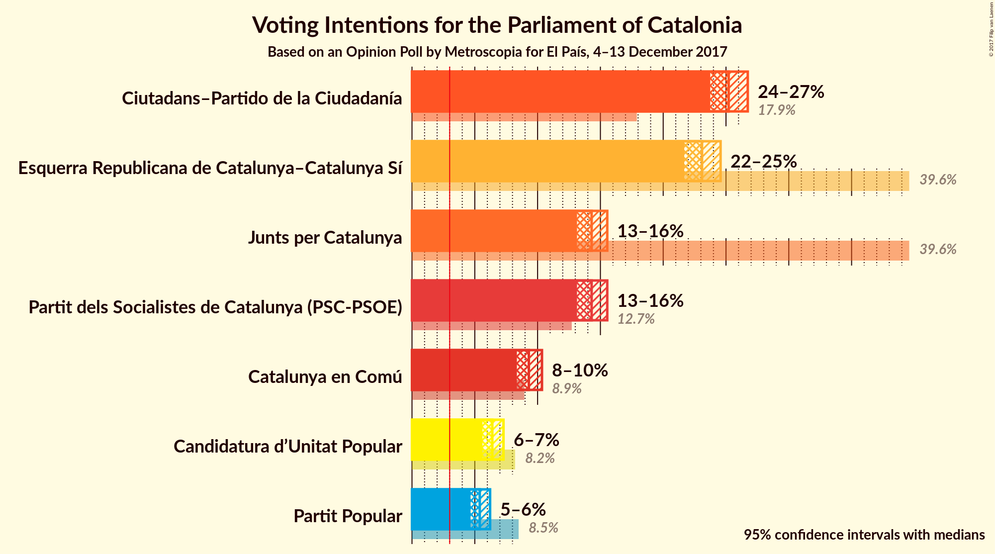 Graph with voting intentions not yet produced