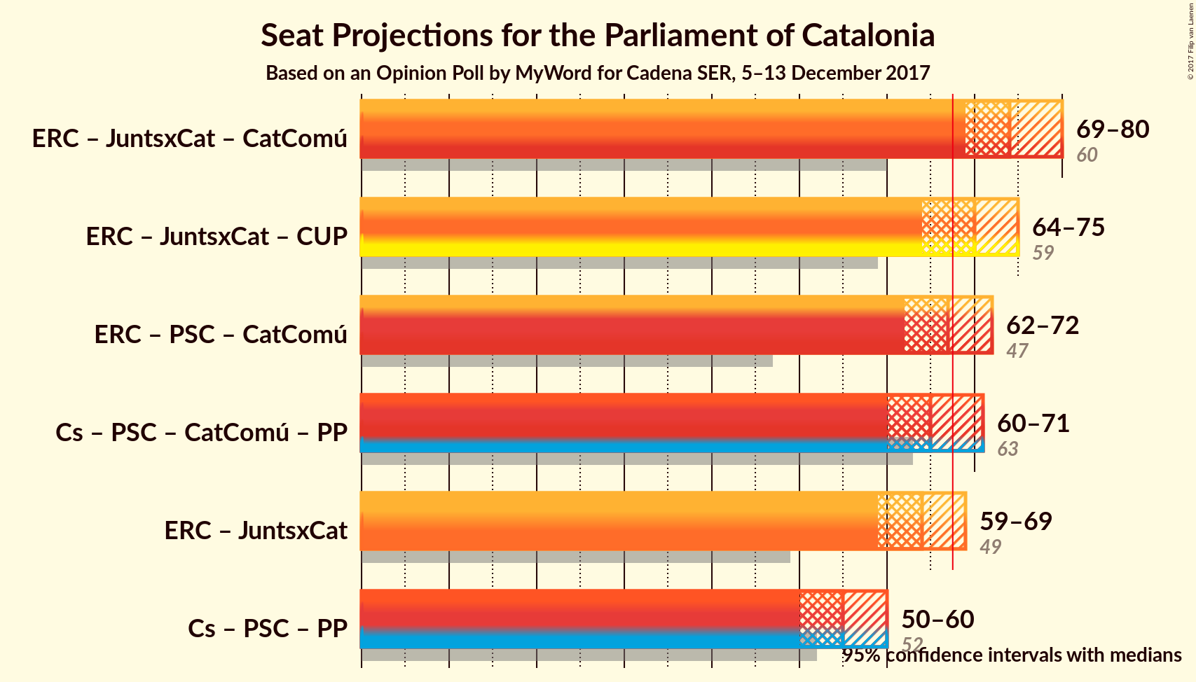 Graph with coalitions seats not yet produced