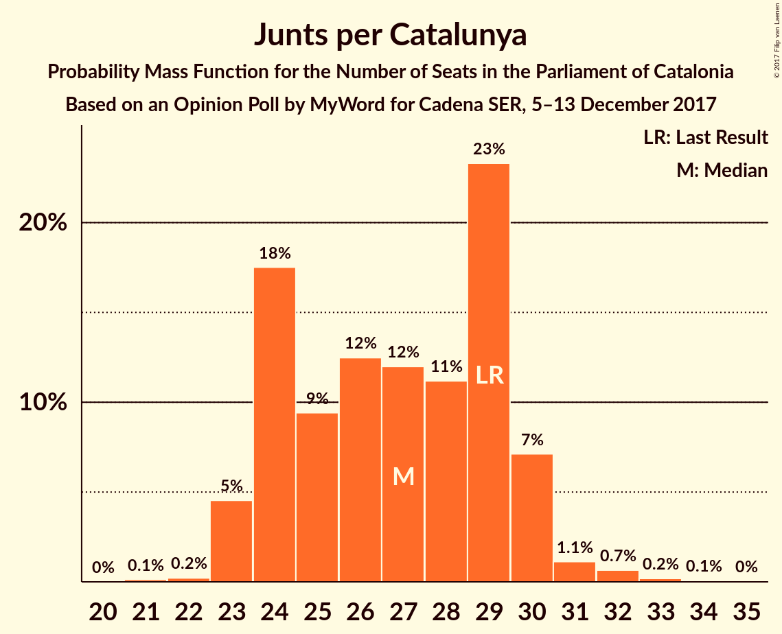 Graph with seats probability mass function not yet produced