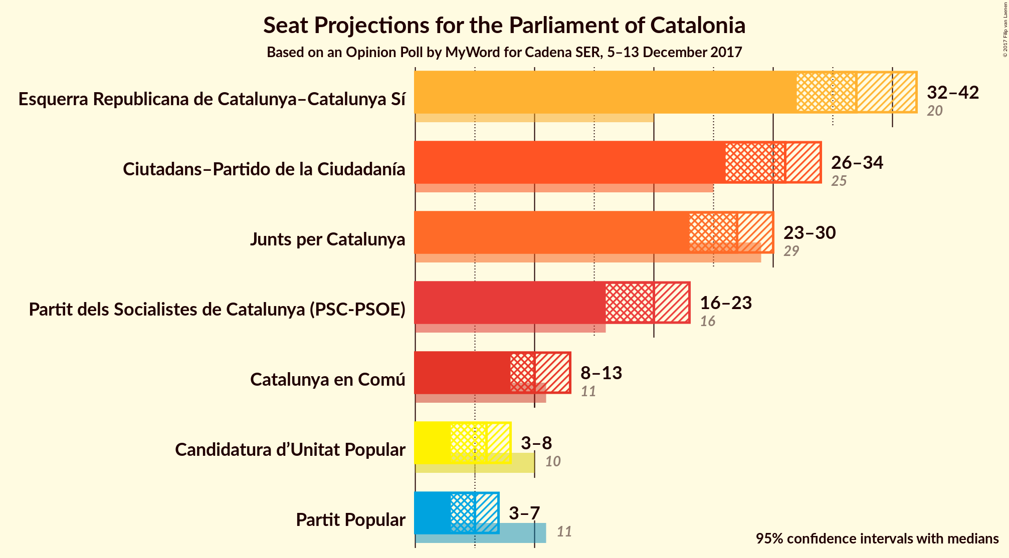 Graph with seats not yet produced