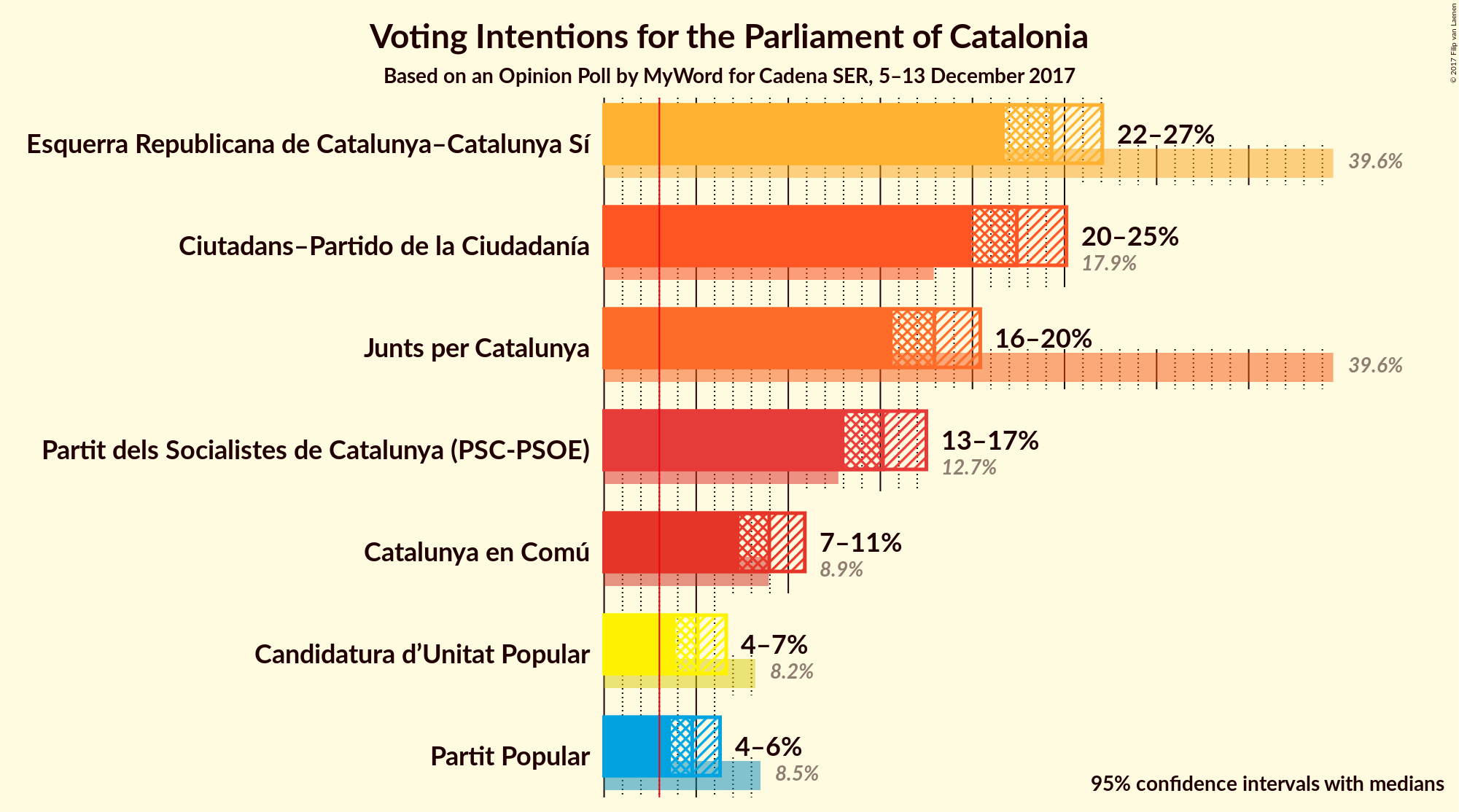 Graph with voting intentions not yet produced