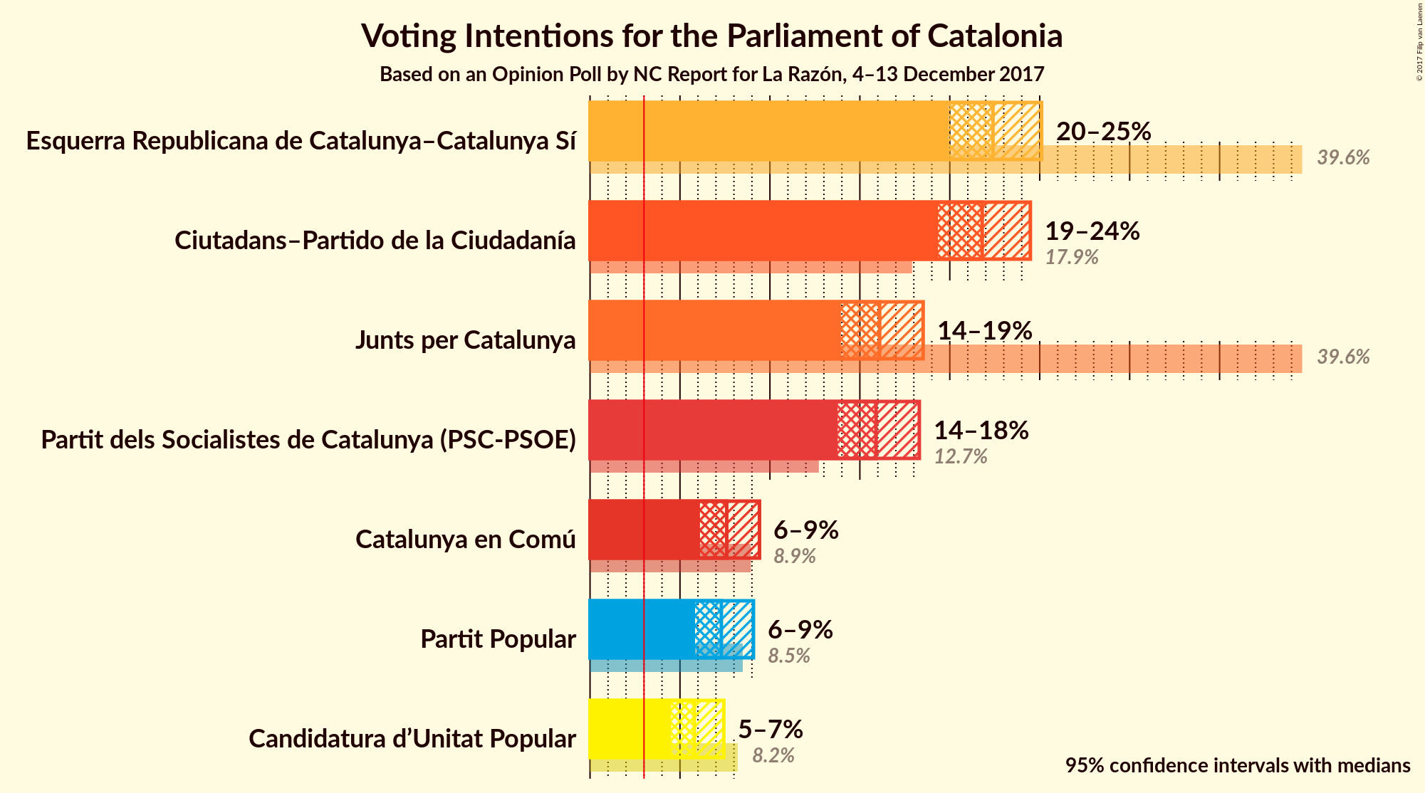 Graph with voting intentions not yet produced