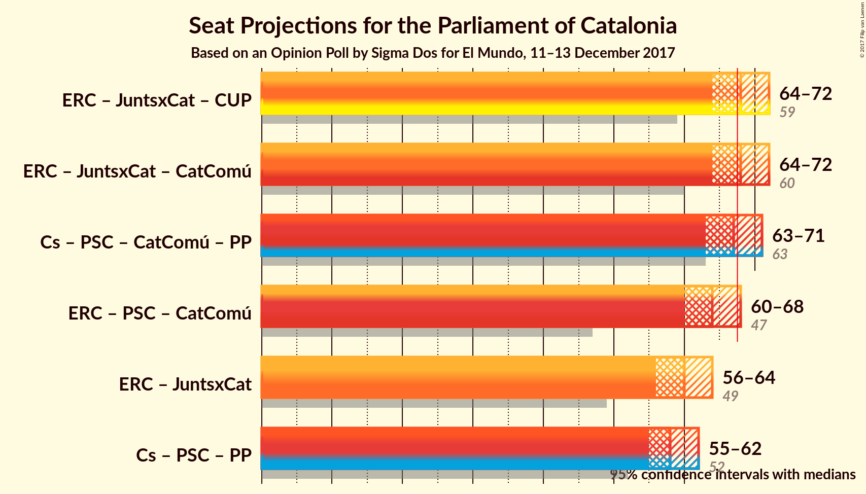 Graph with coalitions seats not yet produced