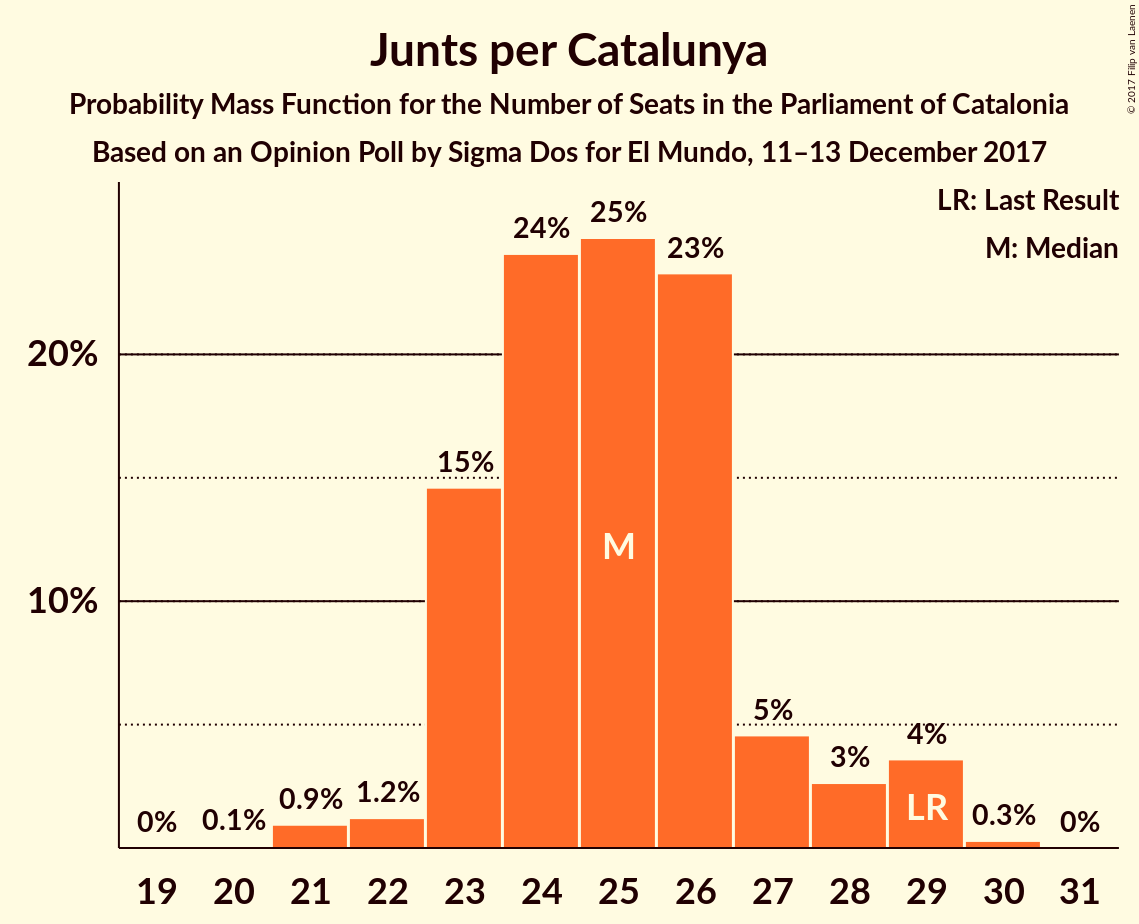 Graph with seats probability mass function not yet produced