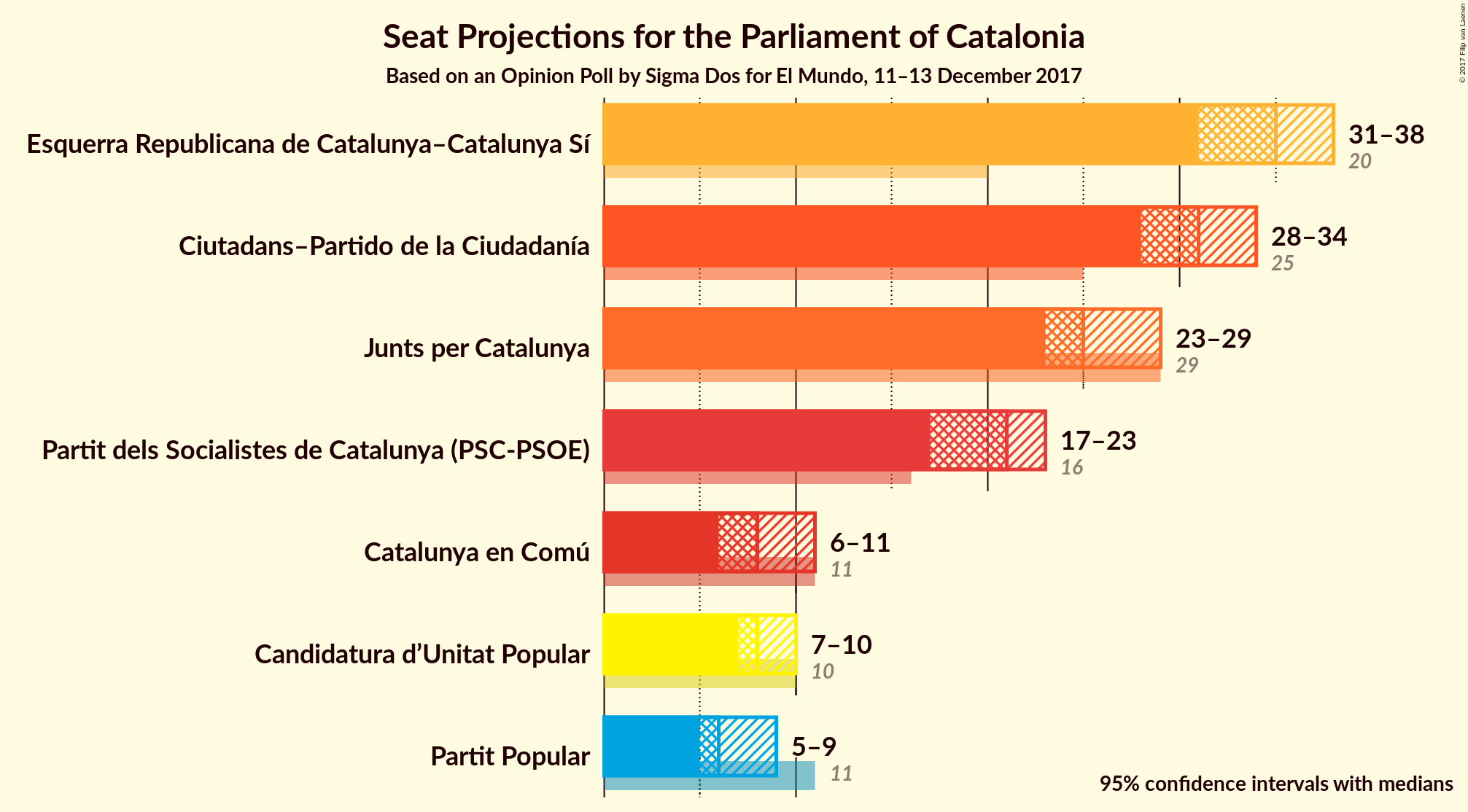 Graph with seats not yet produced