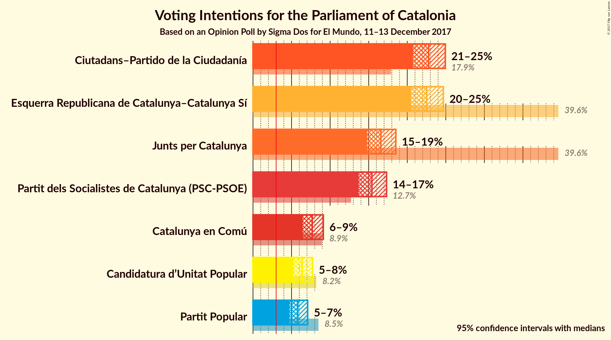 Graph with voting intentions not yet produced