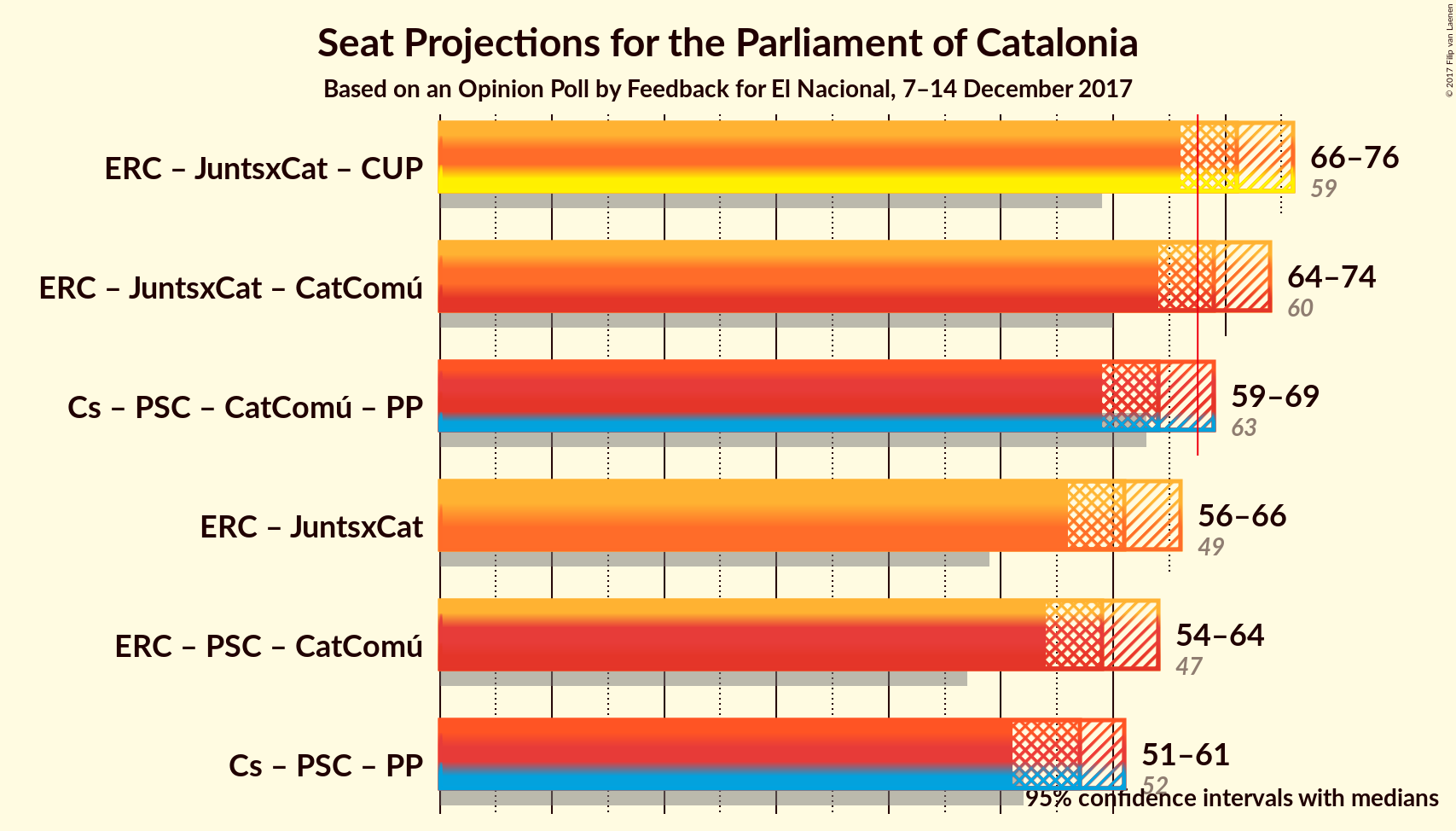 Graph with coalitions seats not yet produced