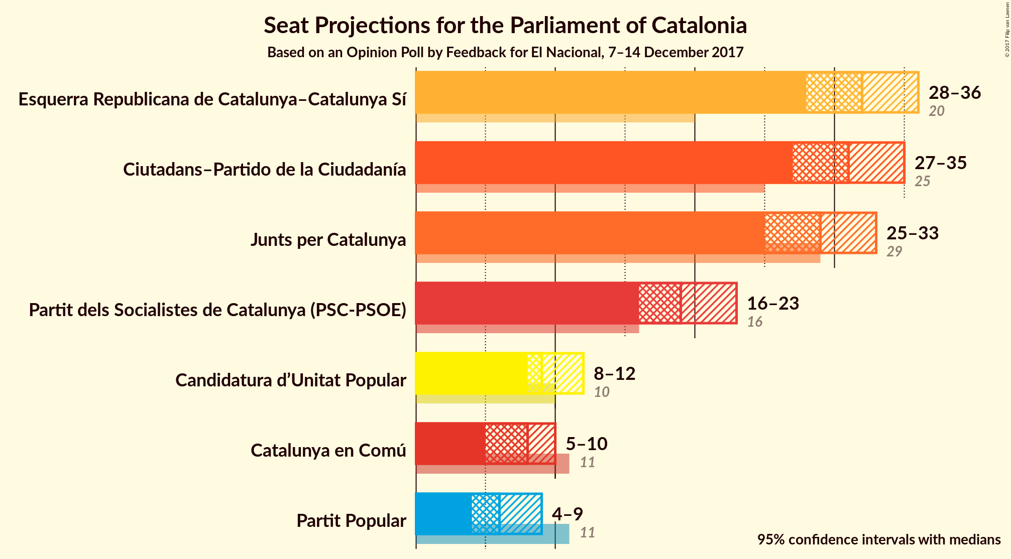 Graph with seats not yet produced