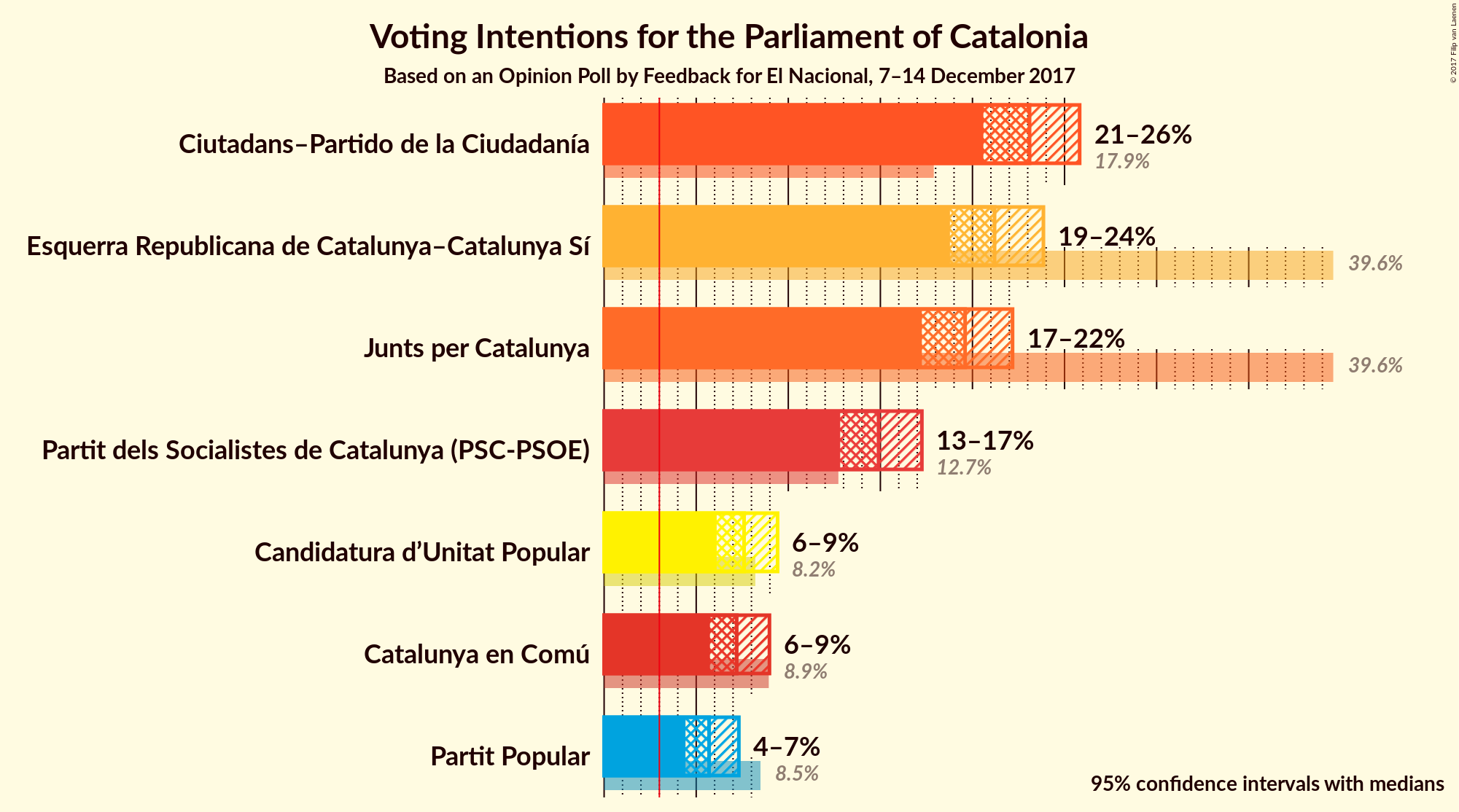 Graph with voting intentions not yet produced