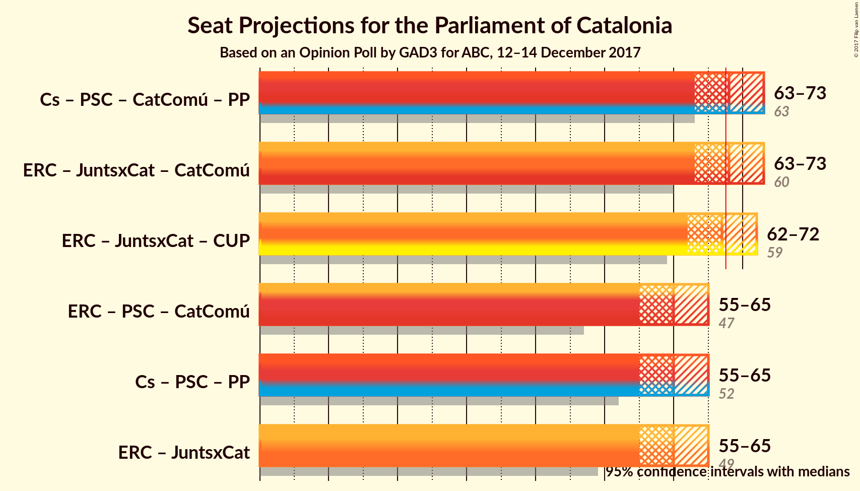 Graph with coalitions seats not yet produced