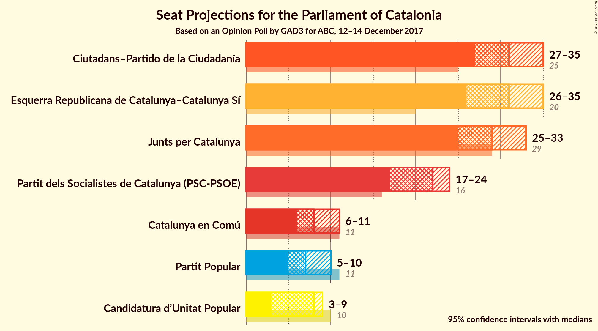 Graph with seats not yet produced