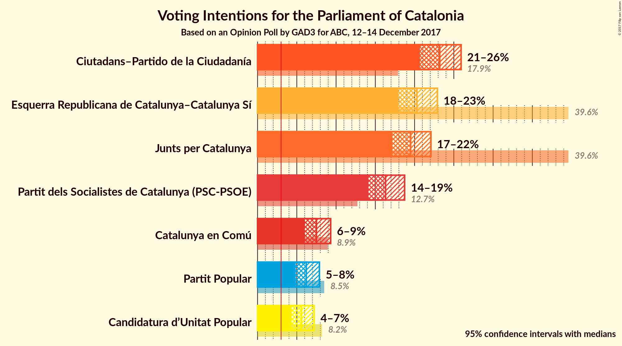 Graph with voting intentions not yet produced