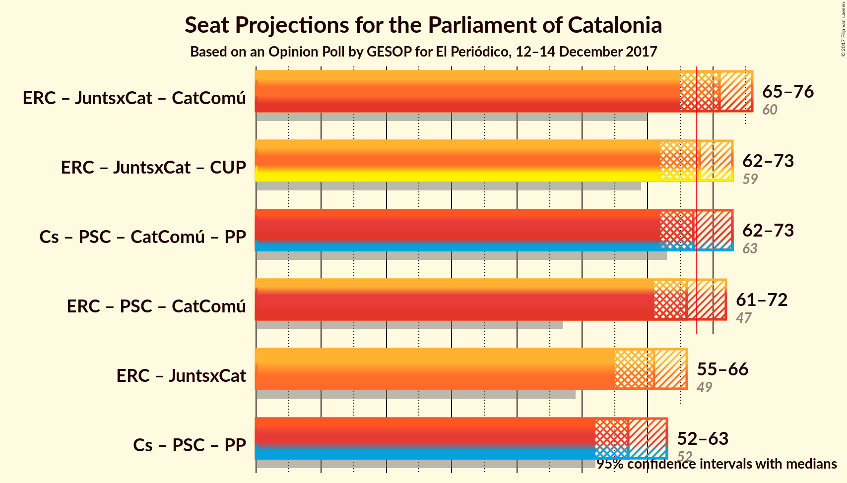 Graph with coalitions seats not yet produced