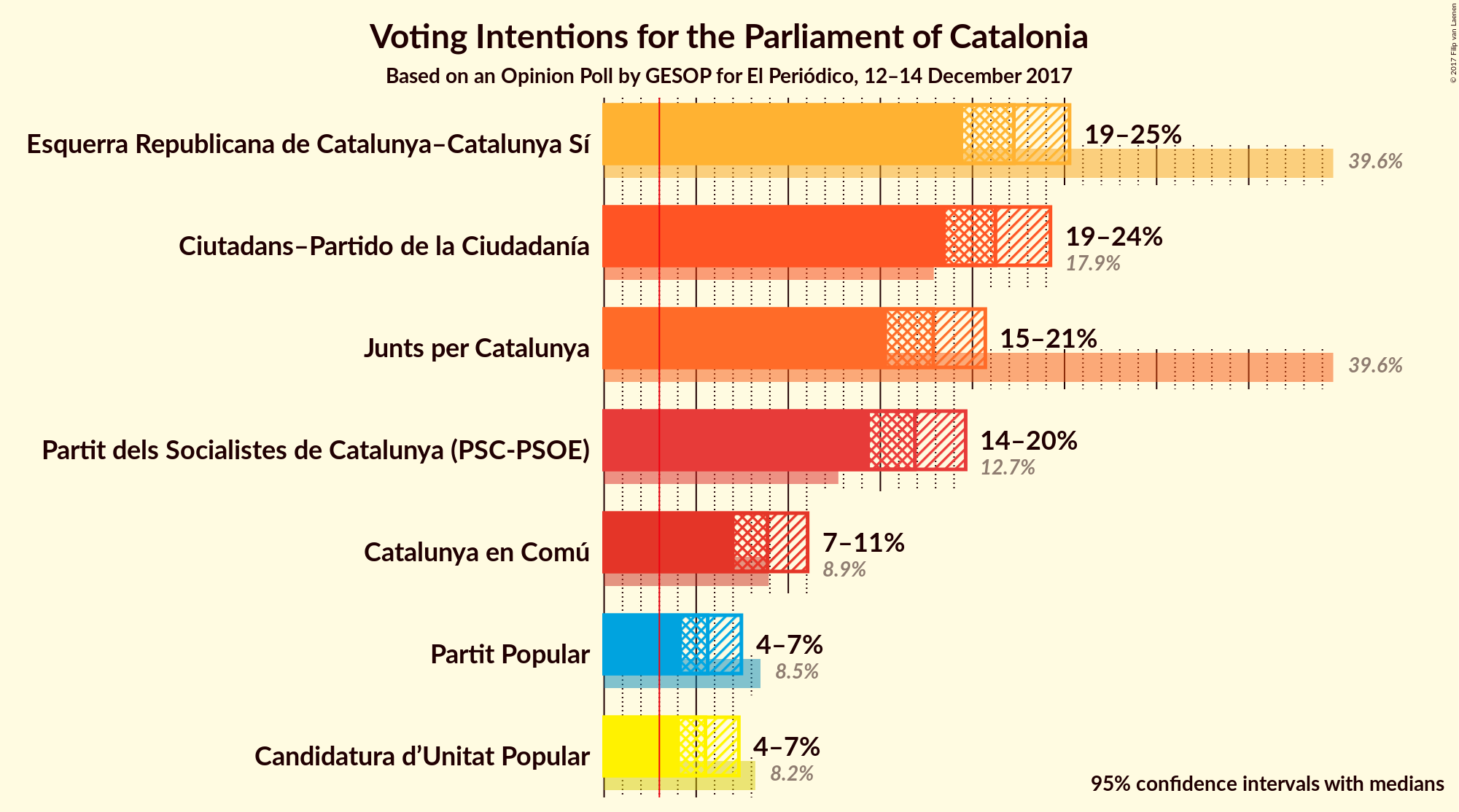 Graph with voting intentions not yet produced