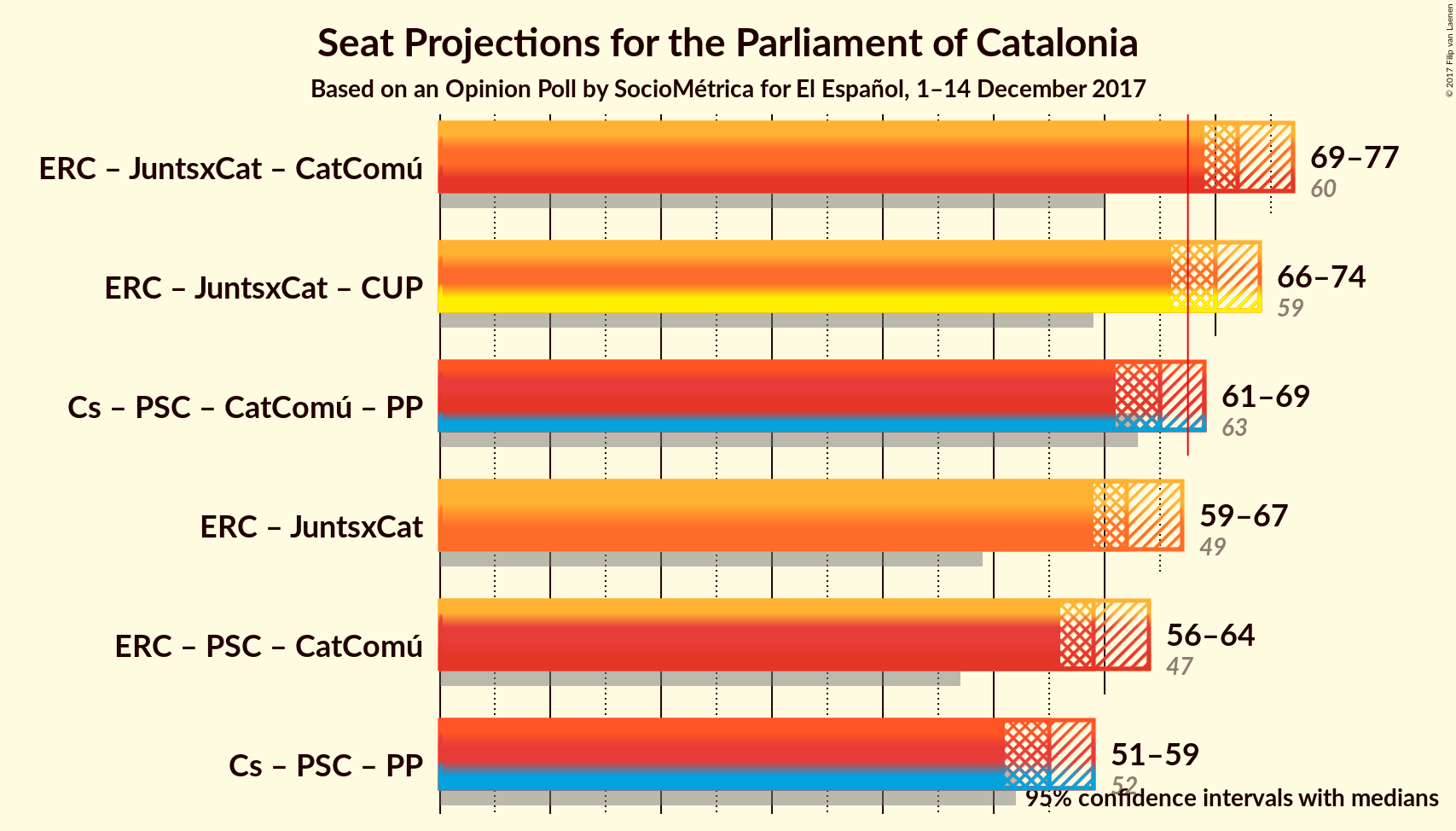 Graph with coalitions seats not yet produced