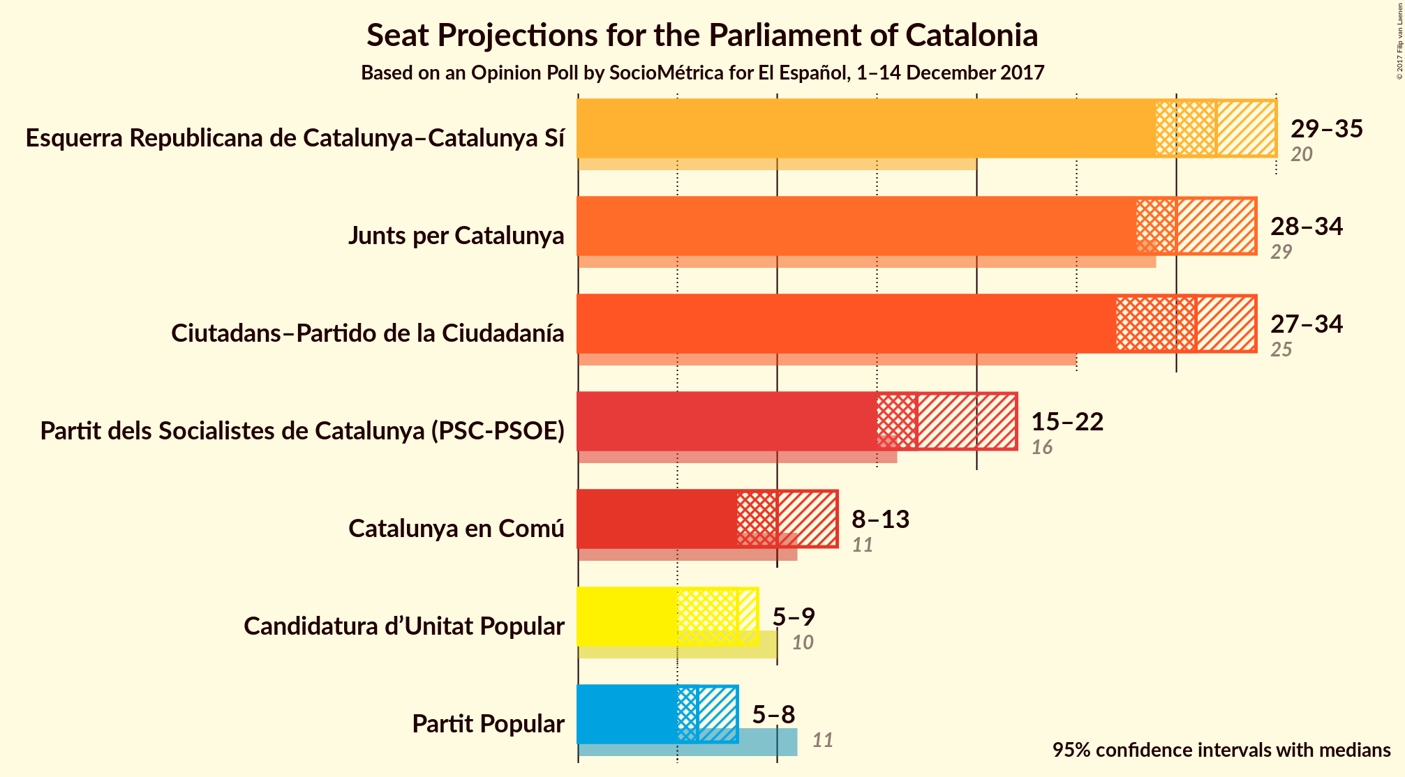 Graph with seats not yet produced