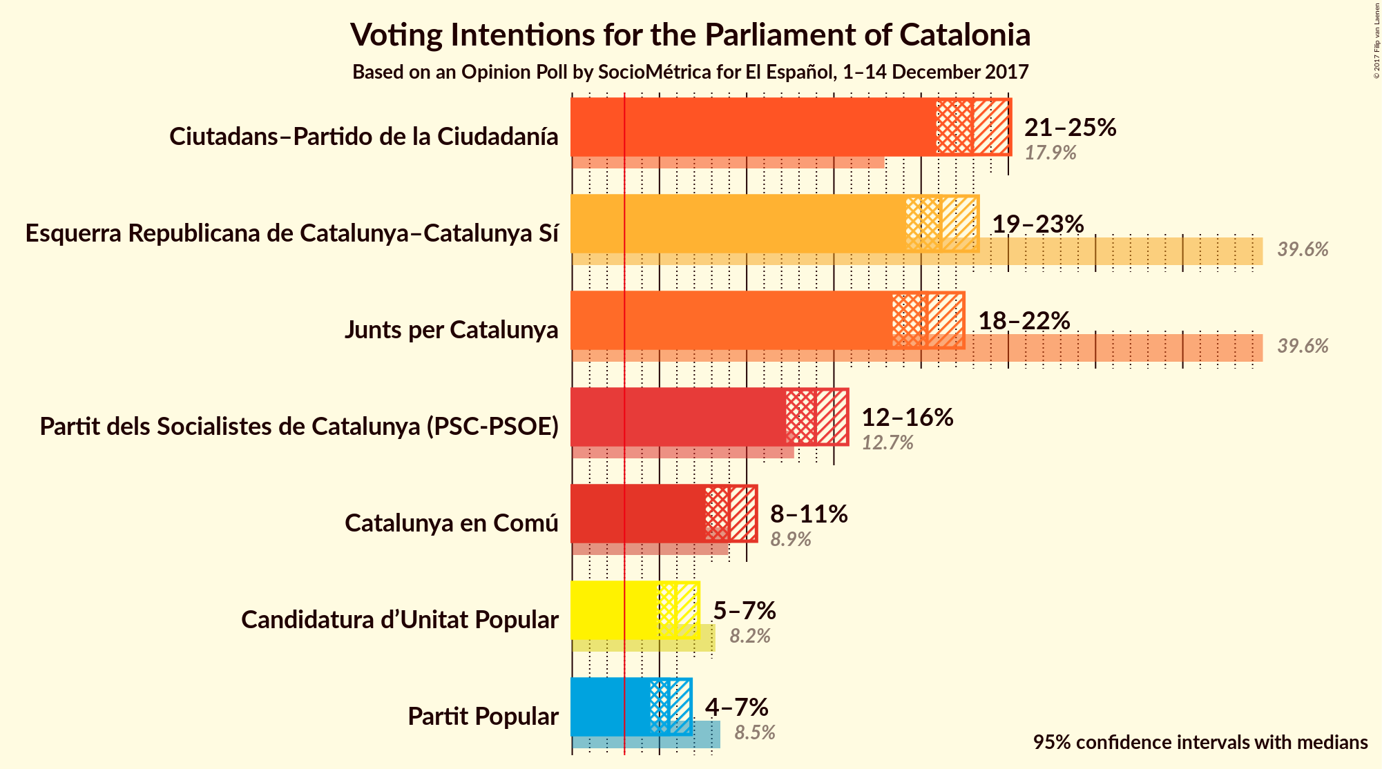 Graph with voting intentions not yet produced