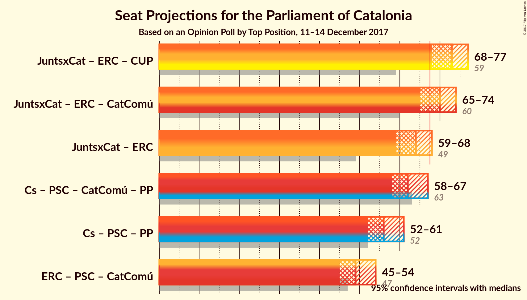 Graph with coalitions seats not yet produced