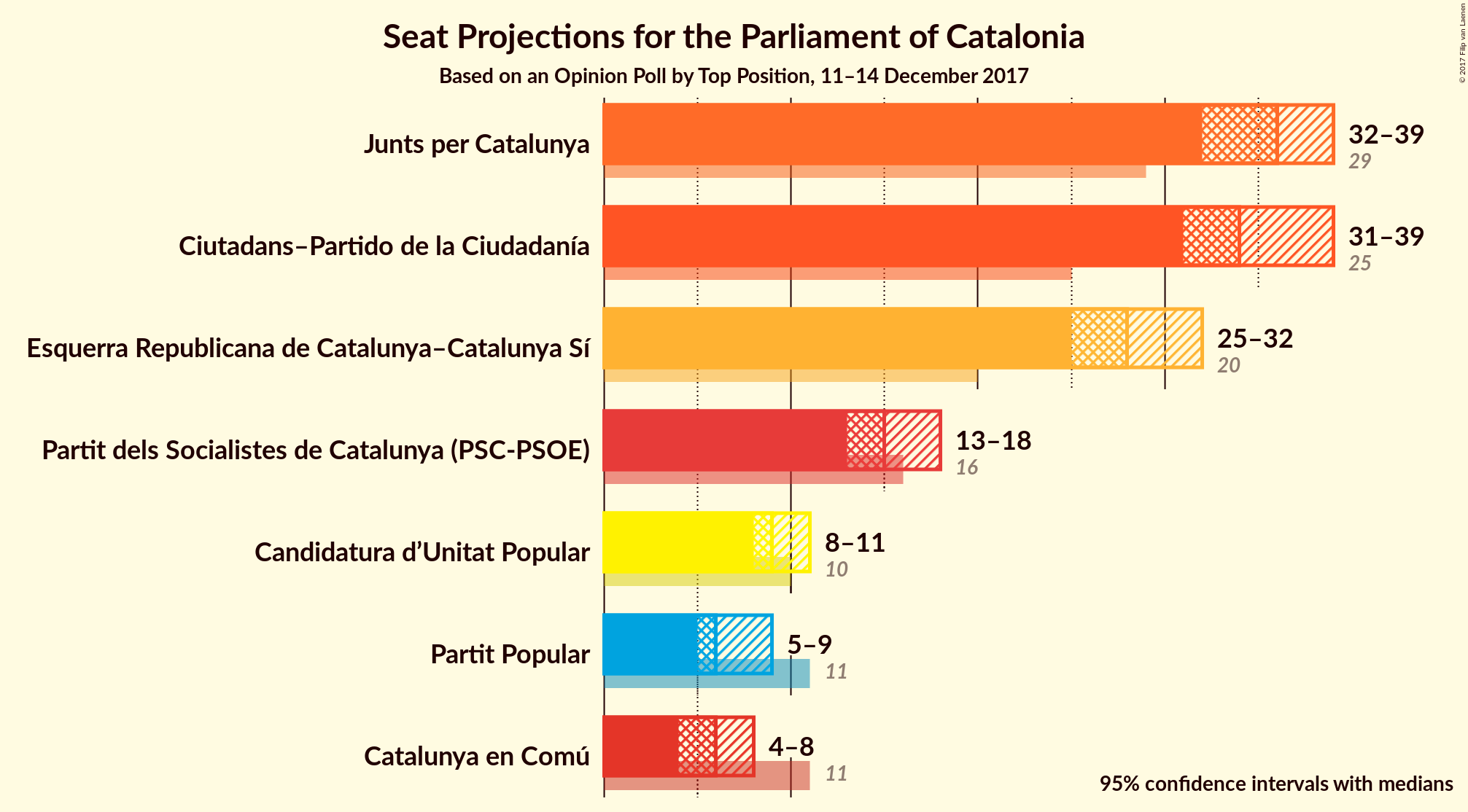 Graph with seats not yet produced