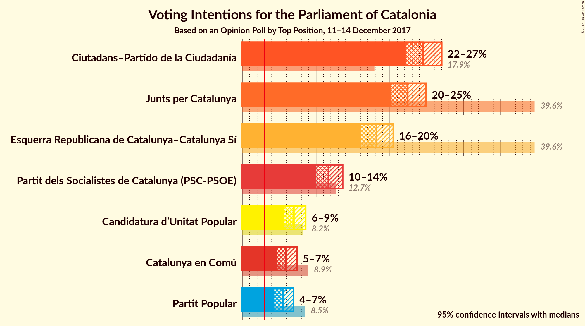 Graph with voting intentions not yet produced