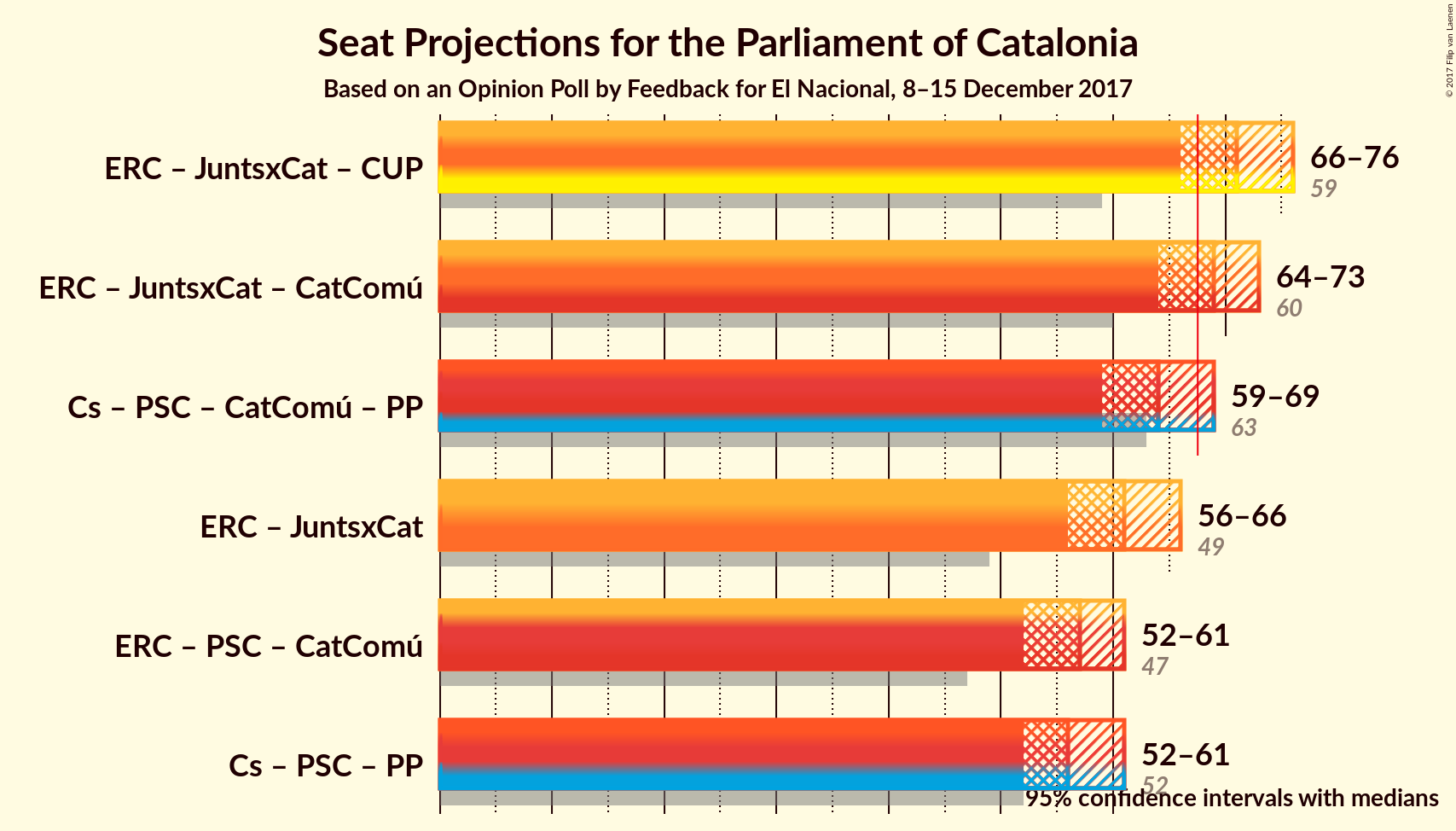 Graph with coalitions seats not yet produced