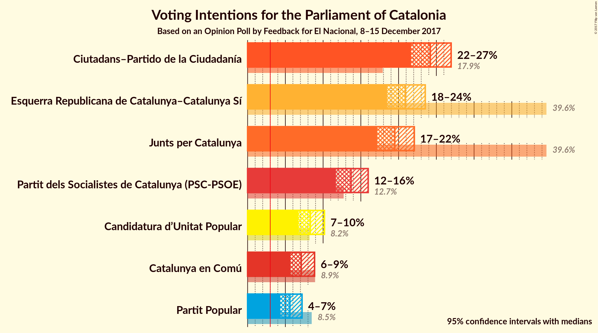 Graph with voting intentions not yet produced