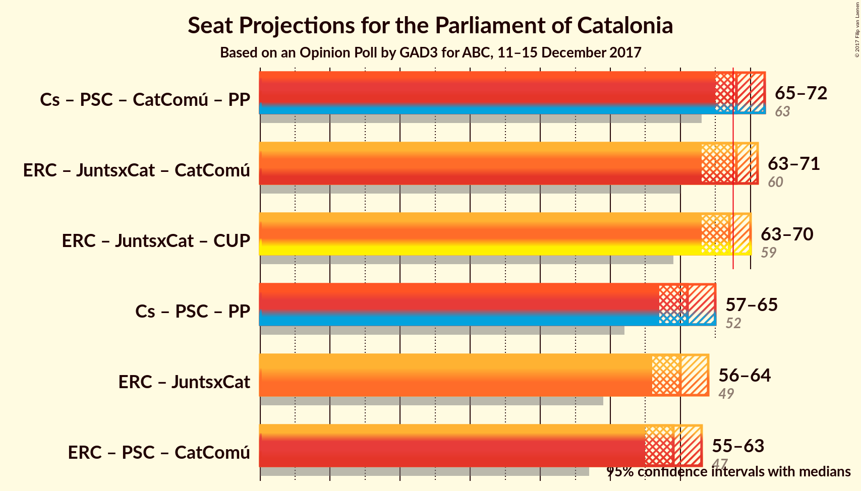 Graph with coalitions seats not yet produced