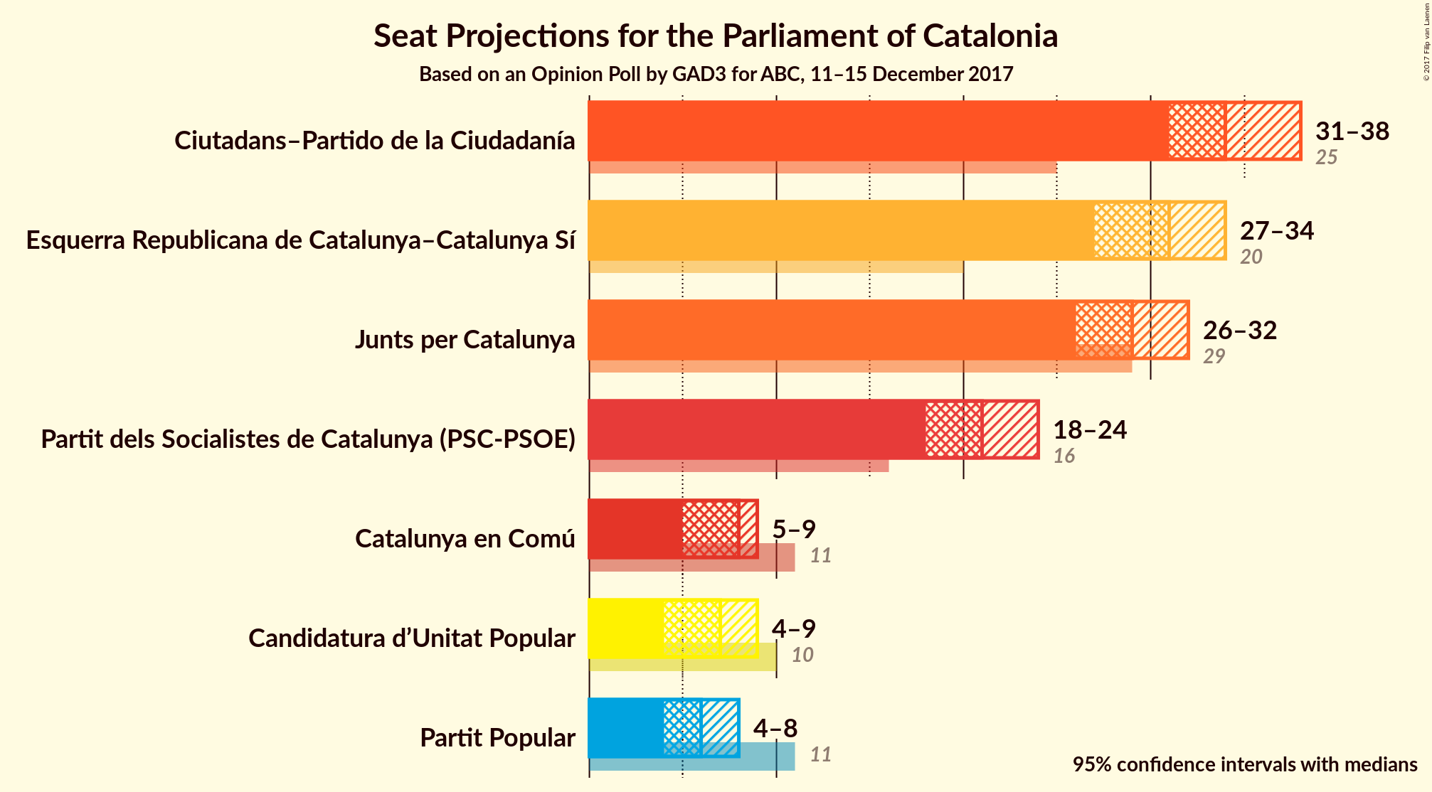 Graph with seats not yet produced