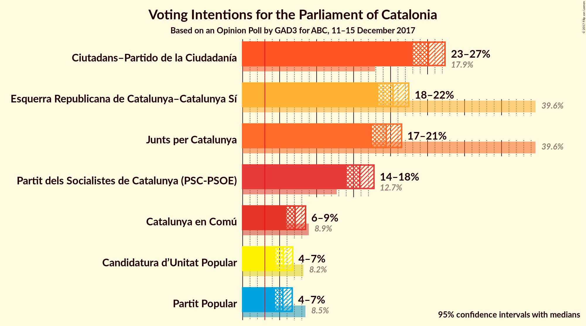 Graph with voting intentions not yet produced