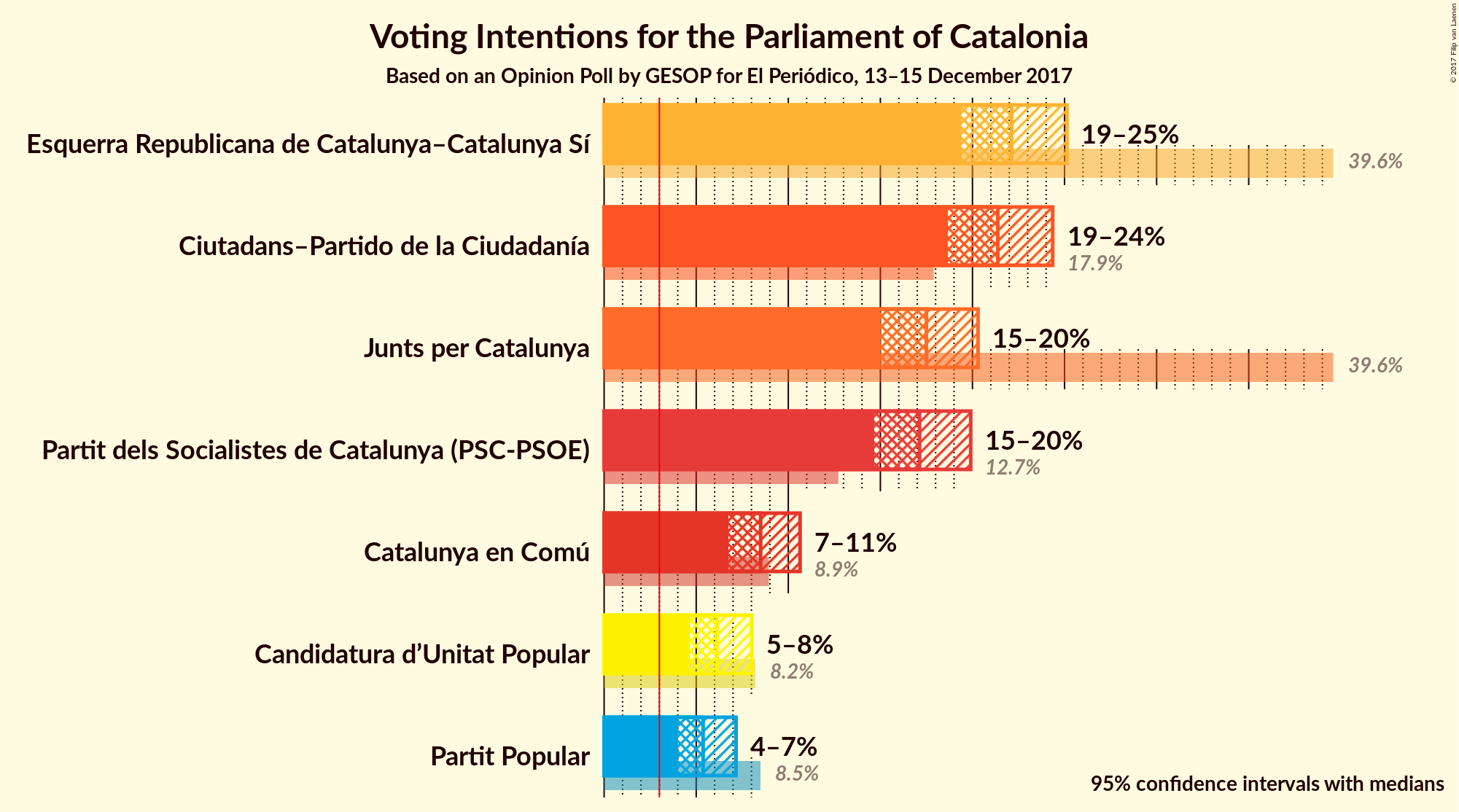 Graph with voting intentions not yet produced