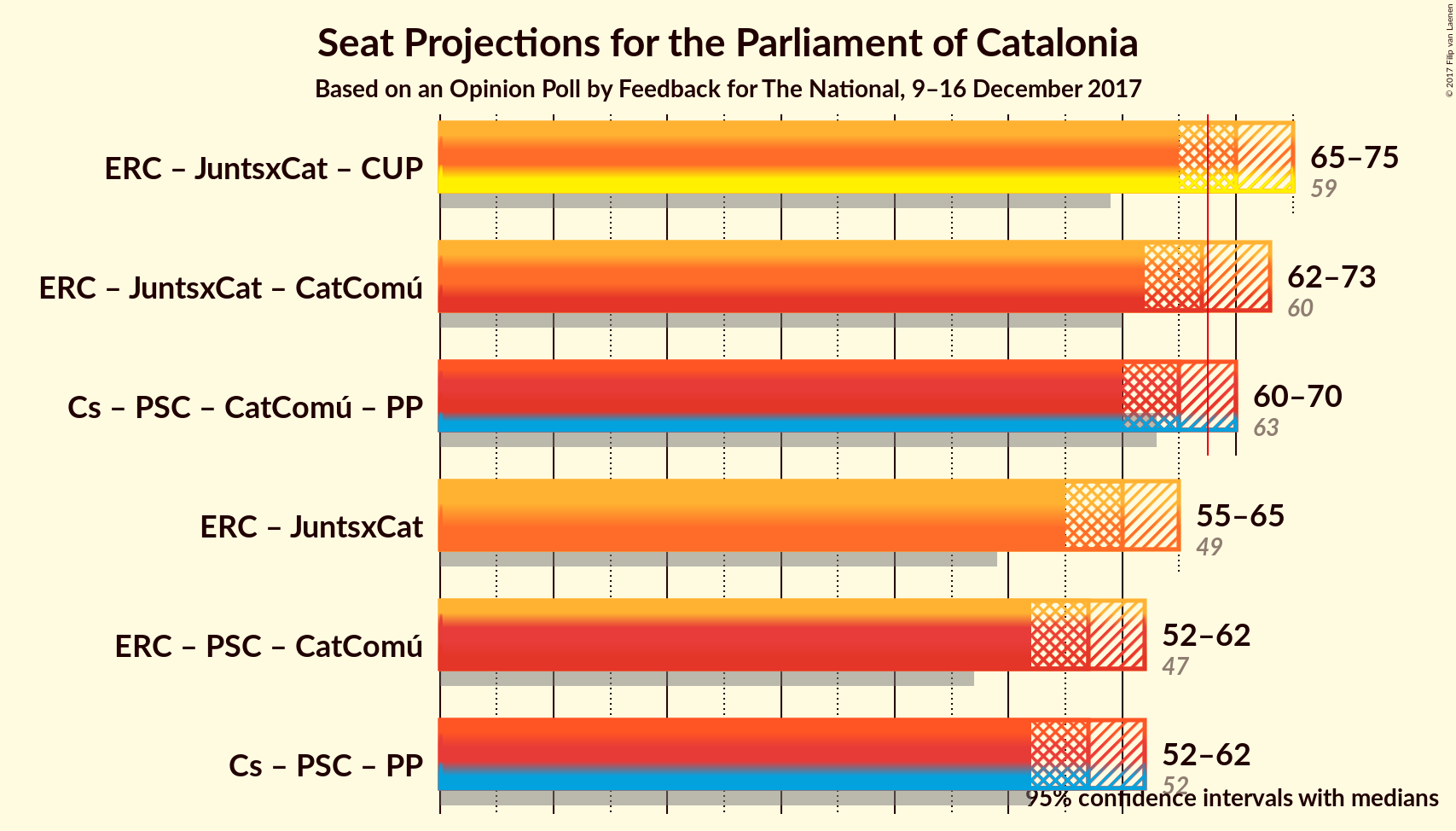 Graph with coalitions seats not yet produced