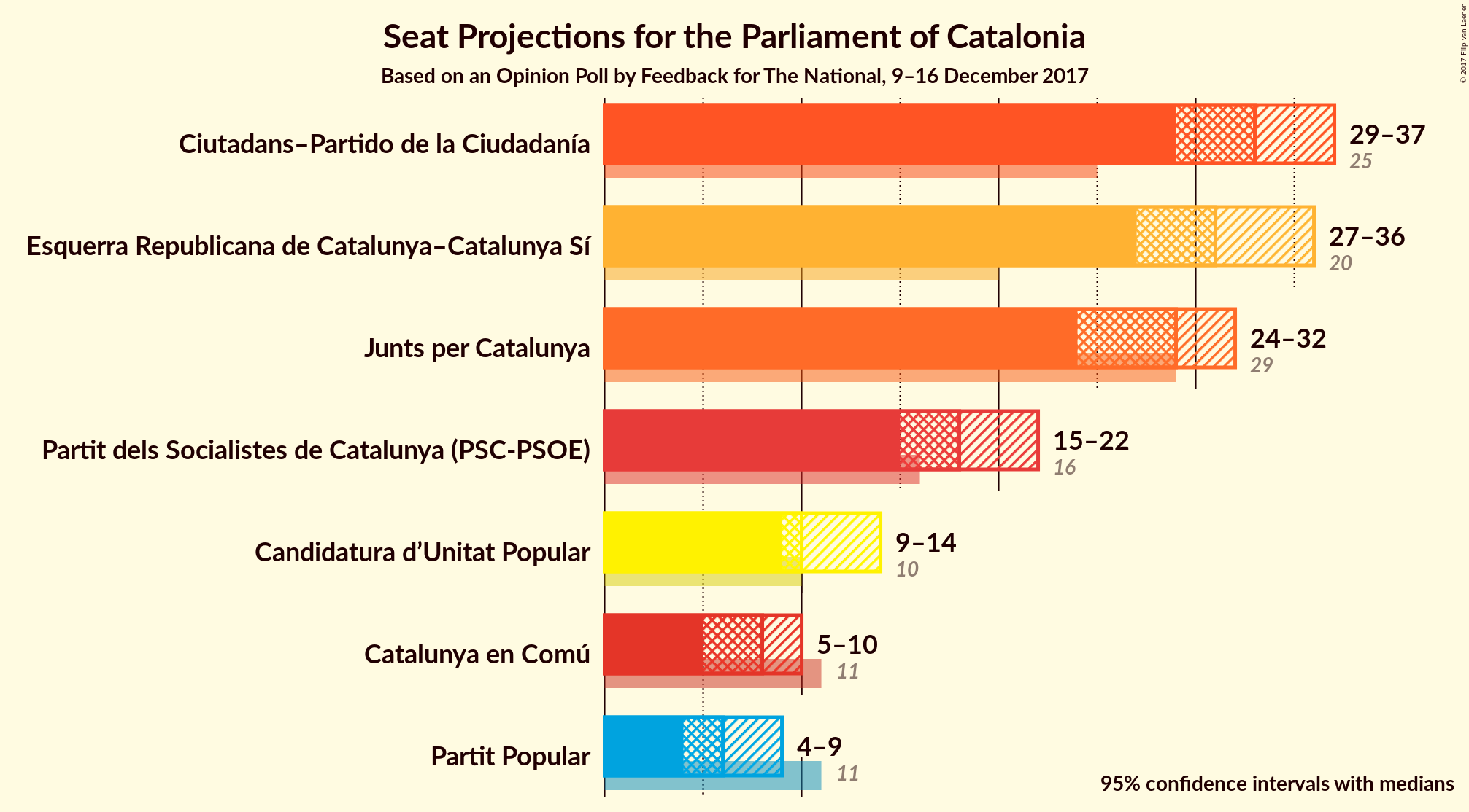 Graph with seats not yet produced