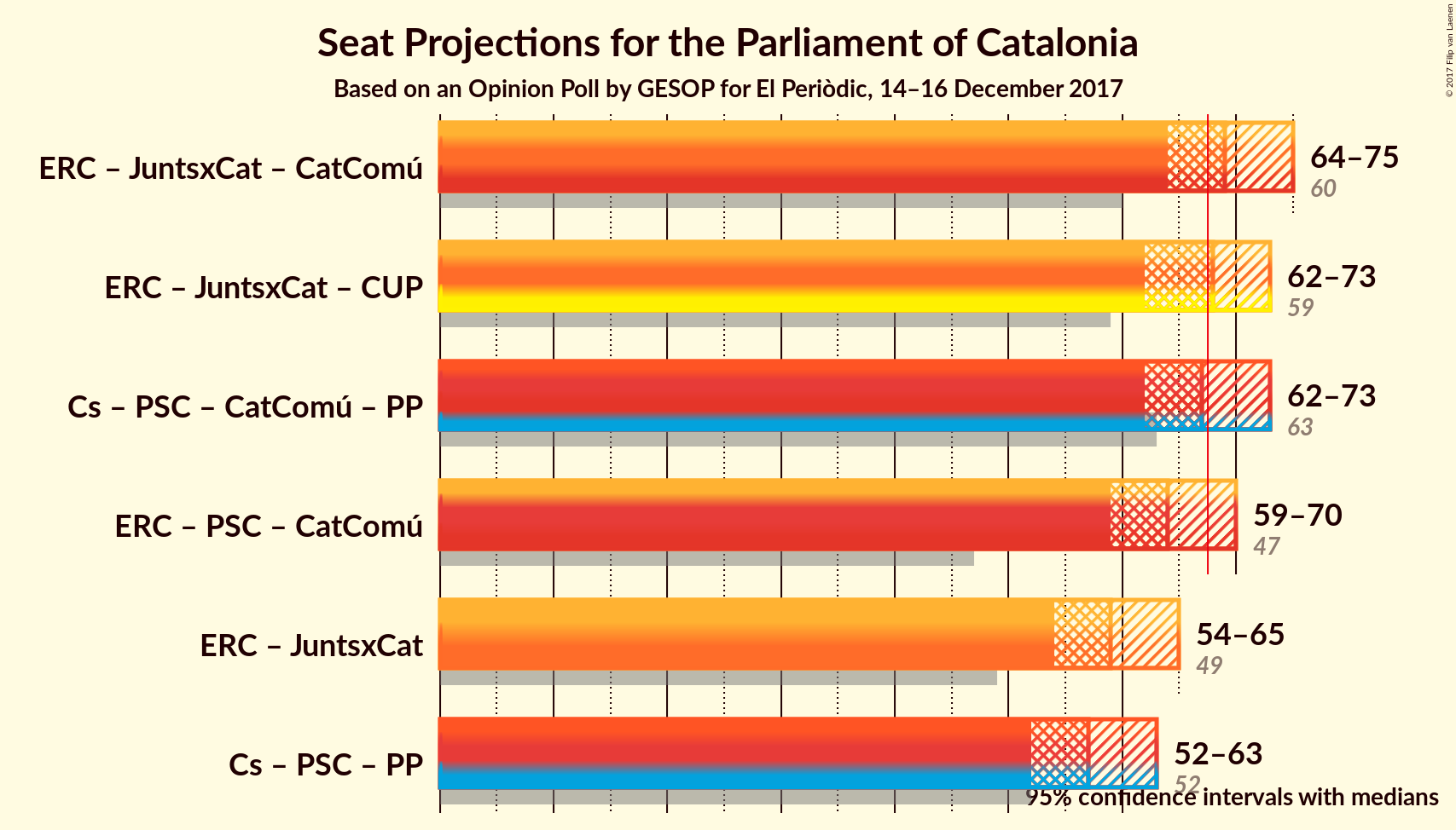 Graph with coalitions seats not yet produced