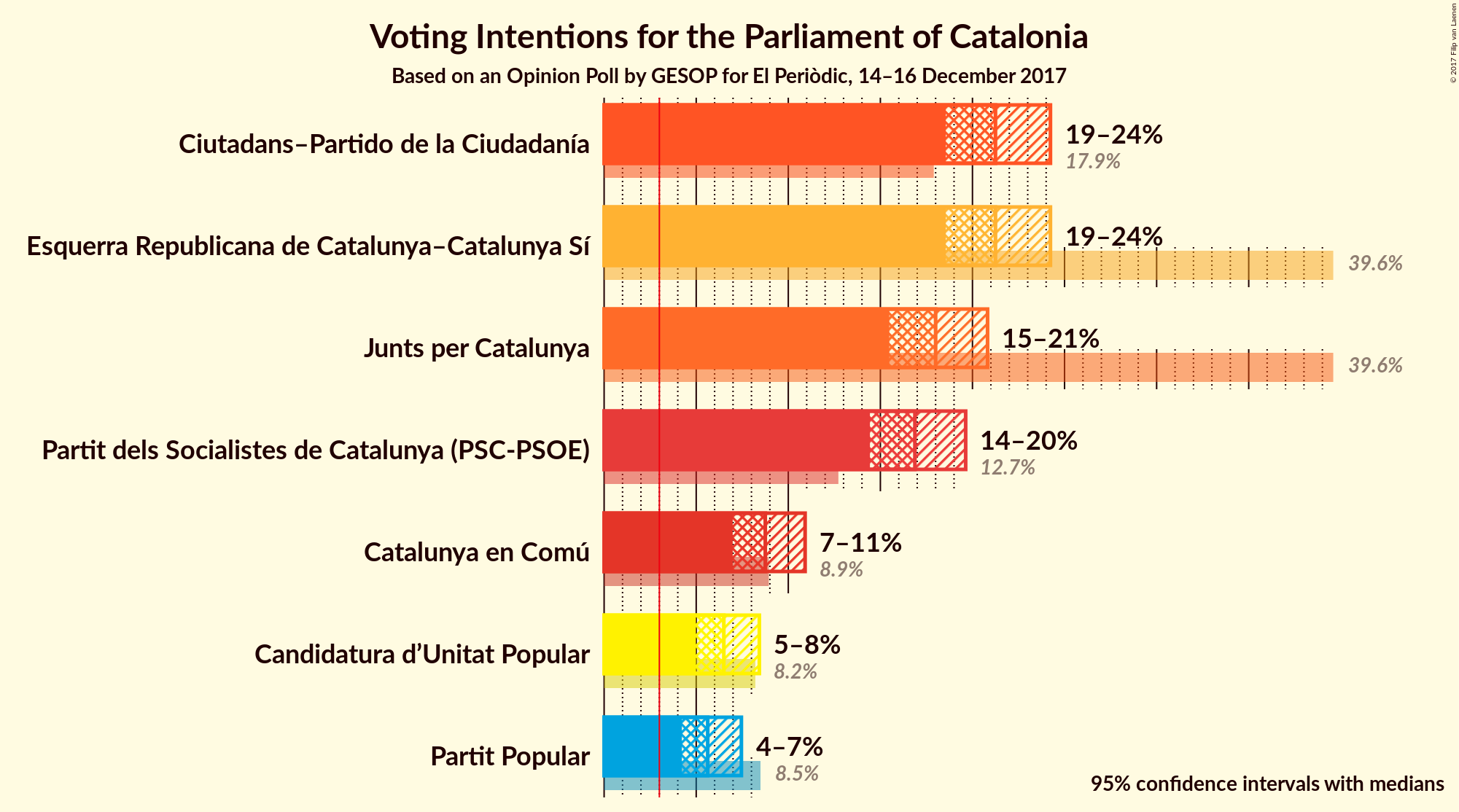 Graph with voting intentions not yet produced