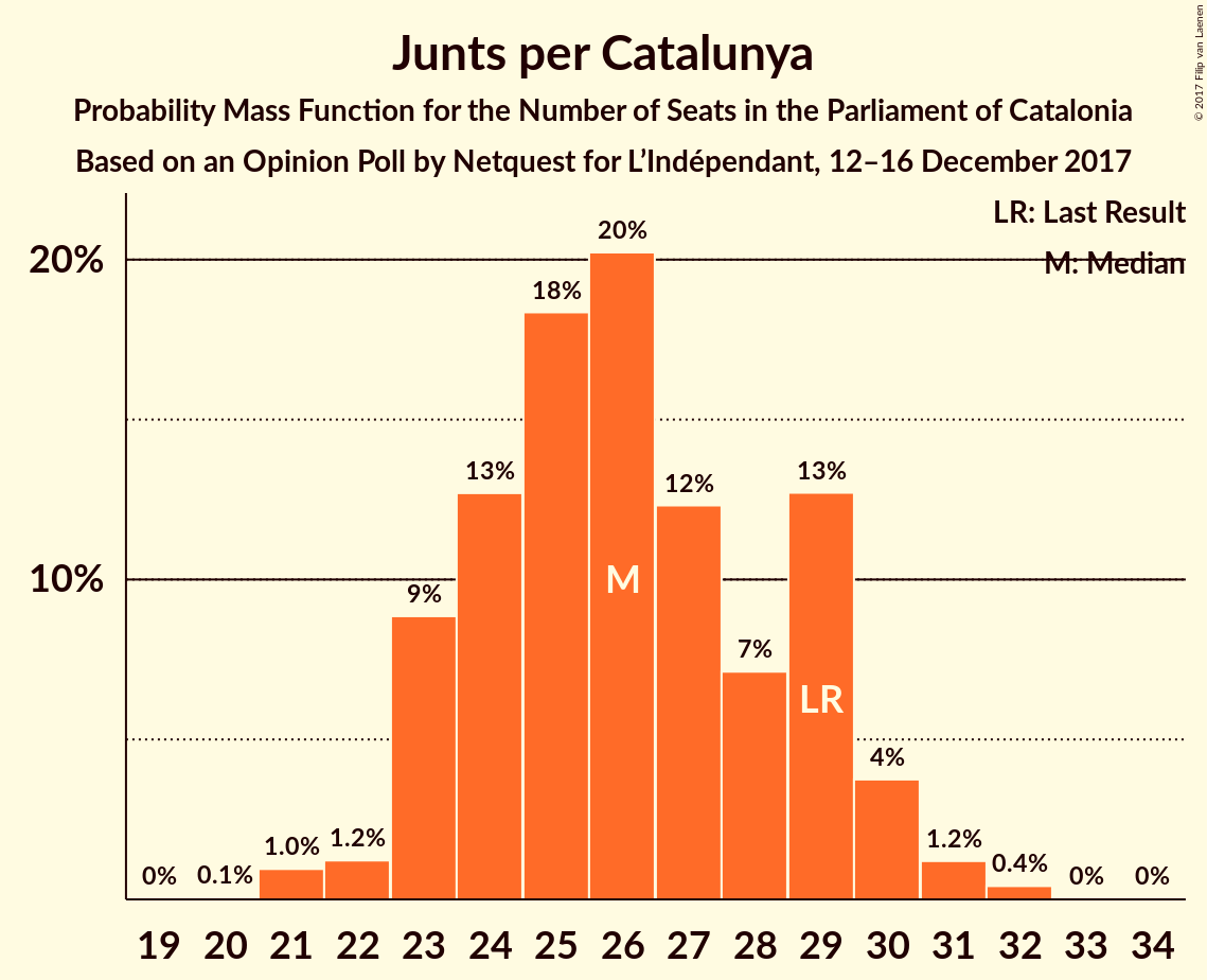 Graph with seats probability mass function not yet produced