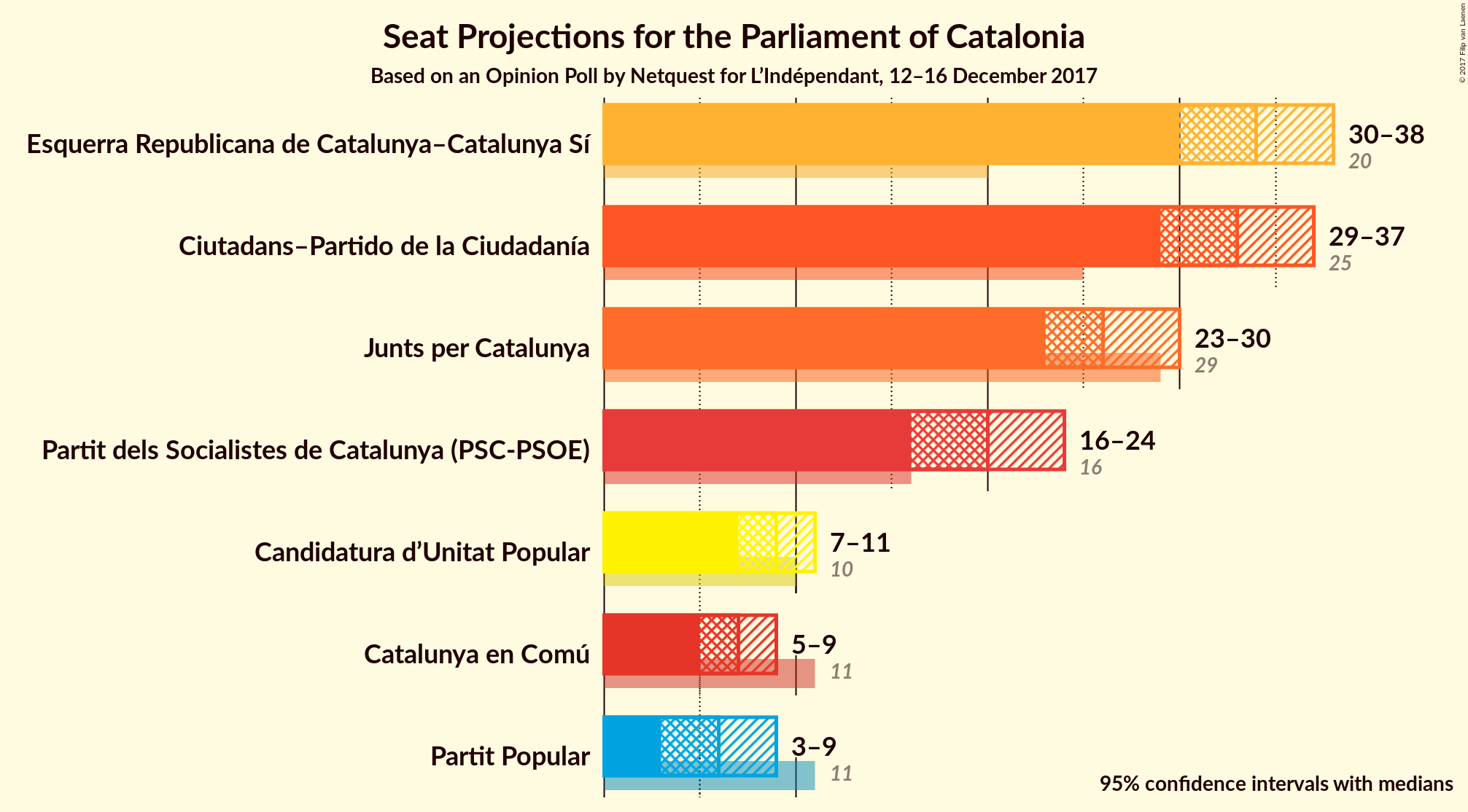 Graph with seats not yet produced