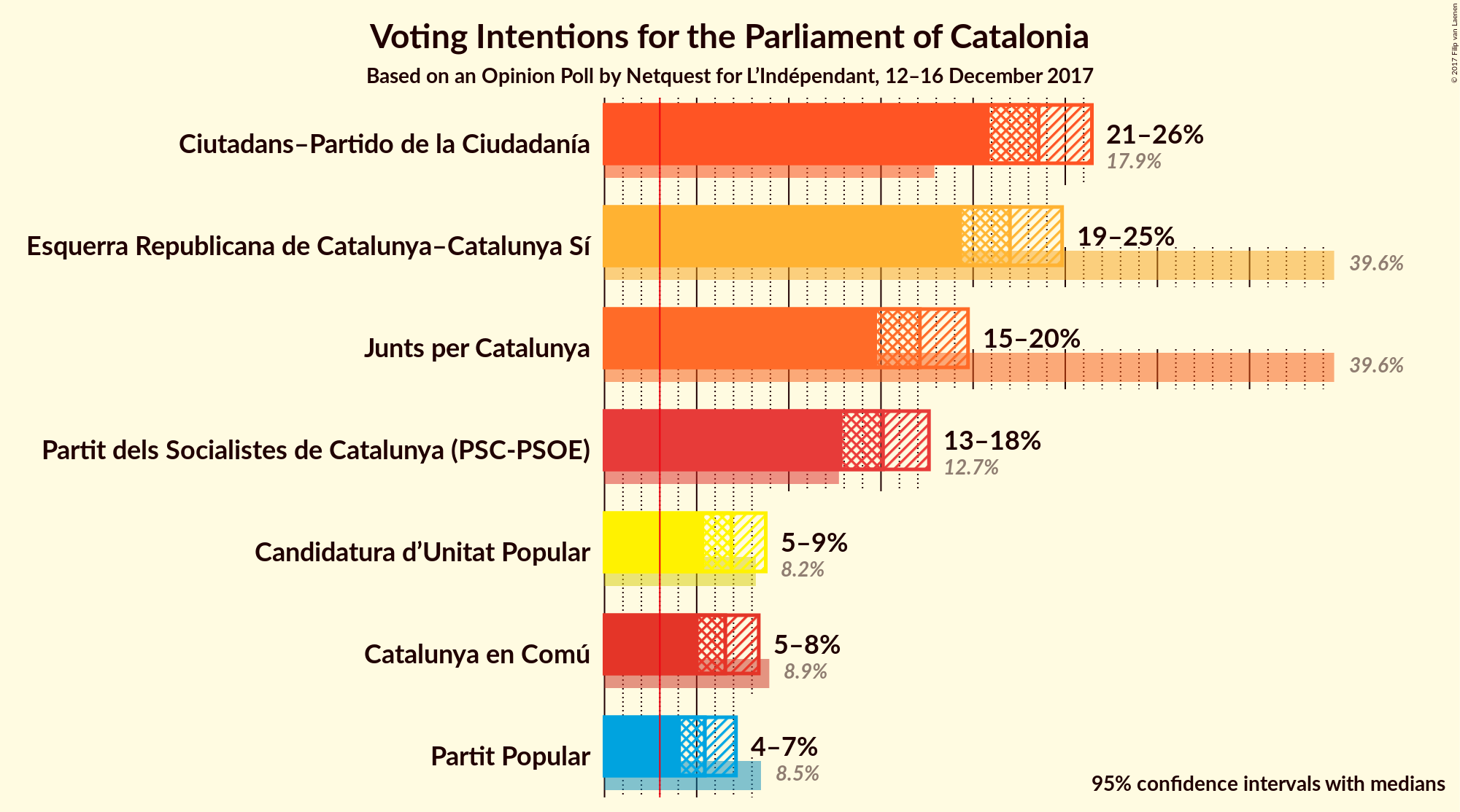 Graph with voting intentions not yet produced