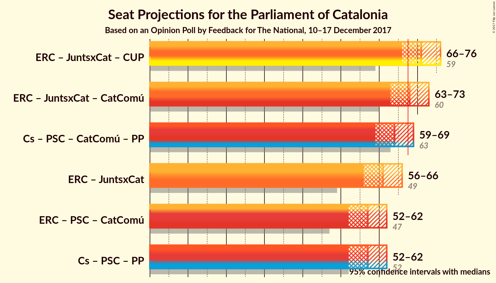 Graph with coalitions seats not yet produced