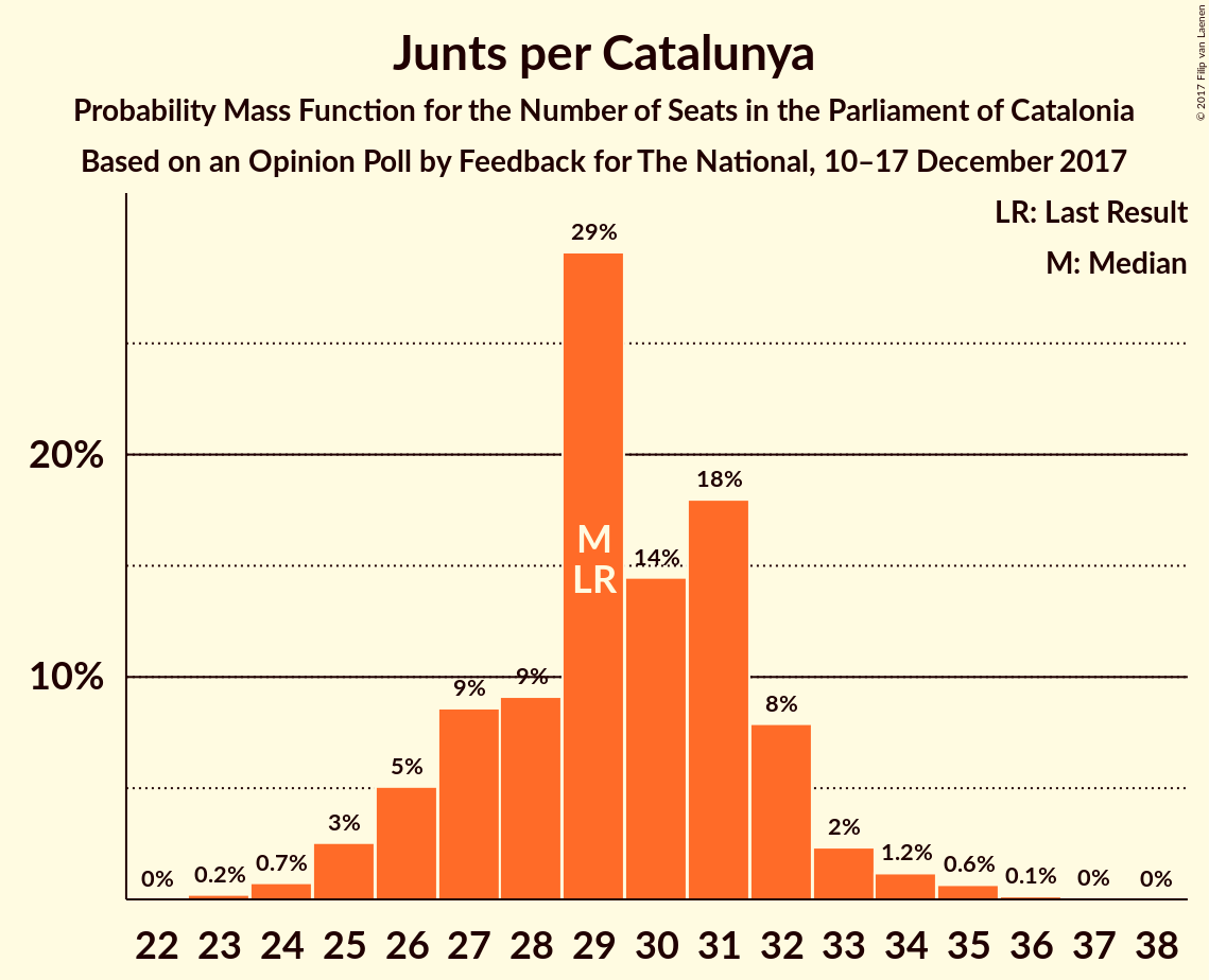 Graph with seats probability mass function not yet produced